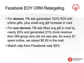 !
Facebook EOY CRM Retargeting
•  For donors, FB ads generated 153% ROI with
online gifts, plus small avg gift increase in mail
•  For non-donors, FB ads lifted avg gift in mail by
nearly 20% and generated 21% more revenue
than DM group who did not see ads. for every $1
spent online, we raised $8.50 in the mail.
•  Match rate from Facebook was 50%
 