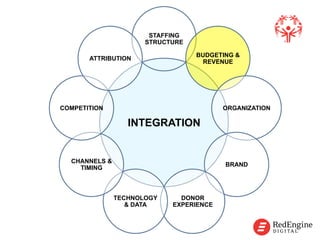 !
INTEGRATION
STAFFING
STRUCTURE
BUDGETING &
REVENUE
ORGANIZATION
BRAND
DONOR
EXPERIENCE
TECHNOLOGY
& DATA
CHANNELS &
TIMING
COMPETITION
ATTRIBUTION
!
 
