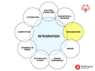 !
INTEGRATION
STAFFING
STRUCTURE
BUDGETING &
REVENUE
ORGANIZATION
BRAND
DONOR
EXPERIENCE
TECHNOLOGY
& DATA
CHANNELS &
TIMING
COMPETITION
ATTRIBUTION
!
 
