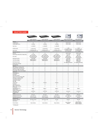 15 Korenix Technology
JetNet 5728G-24P JetNet 5728G-16P JetNet 5720G-8P JetNet 6710G-M12 HVDC JetNet 6810G-M12
Giga L2+ 802.3at Managed Giga L2+ 802.3at Managed Giga L2+ 802.3at Managed Giga 110V 802.3at Managed Giga 802.3at Managed
Interface
10/100TX Ports 24 24 16 8 M12 D-Code 8 M12 D-Code
10/100/1000TX Ports 4 (combo) 4 (combo) 4 (combo) 2 M12 A-Code 2 M12 A-Code
Fiber Ports 4 x 1000 SFP 4 x 1000 SFP 4 x 1000 SFP
DI/DO/Console 1 x DO, RS-232 1 x DO, RS-232 1 x DO, RS-232
1 x DO,
RS-232 (M12 A-code)
1 x DO,
RS-232 (M12 A-code)
Power Input
2 x DC 46 ~ 57V
1 x AC 90~264V/DC127~370V
2 x DC 46 ~ 57V
1 x AC 90~264V/DC127~370V
2 x DC 46 ~ 57V
1 x AC 90~264V/DC127~370V
2 x 110VDC (77~137V)
M12 A-Code Male
2 x DC 48~57V)
CTG-4F Rugged Con
Pover Over Ethernet
PoE Ports 24 16 8 8 M12 D-Code 8 M12 D-Code
PoE Wiring (A: Data Pins/ B: Spare Pins) 1,2,3,6 (A) 1,2,3,6 (A) 1,2,3,6 (A) 1,2,3,4 (A) 1,2,3,4 (A)
PoE modes
802.3 af, 802.3at
2-event, 802.3at LLDP,
Forced Powering
802.3 af, 802.3at
2-event, 802.3at LLDP,
Forced Powering
802.3 af, 802.3at
2-event, 802.3at LLDP,
Forced Powering
802.3 af,
802.3at LLDP,
Forced Powering
802.3 af,
802.3at LLDP,
Forced Powering
PoE Power Per Port 15.4W/30W 15.4W/30W 15.4W/30W 15.4W/30W 15.4W/30W
Total Power Budget
240W @AC(50°C)/
540W @DC(65°C)
240W @AC(50°C)/
340W @DC(65°C)
75W @AC(50°C)/
160W @DC(65°C)
120W @ 60°C
100W @ 70°C
120W @ 60°C
100W @ 70°C
PoE Priority Control ● ● ●
Port-based
(P1: highest~P8: lowest)
Port-based
(P1: highest~P8: lowest)
PD Keep Alive Checking ● ● ● ● ●
PoE Scheduling ● ● ● ● ●
Features
MSR, MultiRing, TrunkRing, RDH ● ● ● ● ●
Broadcast Storm/Loop Protection ●* ●* ●* ● ●
DHCP Server (Op82, Port-based) ● ● ● ● ●
Korenix NMS / Korenix View Managed ● ● ● ● ●
SW/Protocol
IPv6 Management ● ● ● ●* ●*
RSTP/MSTP ● ● ● ● ●
QoS,Traffic Priority ● ● ● ● ●
VLAN, Private VLAN, QinQ, GVRP ● ● ● ● ●
IGMP Query, Snooping, GMRP ● ● ● ● ●
LLDP Network Discovery ● ● ● ● ●
LACP/Static Trunking ● ● ● ● ●
IEEE 1588 ● ● ● ● ●
Jumbo frame 9 Kbytes 9 Kbytes 9 Kbytes
Port Mirror ● ● ● ● ●
DDM SFP Monitoring ● ● ● ● ●
802.1x, IP/Port Security,
HTTPS, SSH
● ● ● ● ●
Centrialized Password
Authentication
Radius * Radius * Radius * Radius Radius
Modbus TCP Management ● ● ●
SNMP/RMON/Trap V1/V2c/V3 V1/V2c/V3 V1/V2c/V3 V1/V2c/V3 V1/V2c/V3
CLI/Web/Telnet ● ● ● ● ●
HW/ME
Housing Protection (IP) IP31 Steel IP31 Steel IP31 Steel IP30 Steel IP30 Steel
Dimension (H x W x D mm) 43.8 x 431 x 375 43.8 x 431 x 375 43.8 x 431 x 375 145.2 x 198 x 120 145.2 x 198 x 120
Operating Temperature -25~65°C (fanless) -25~65°C (fanless) -25~65°C (fanless) -40~70°C -40~60°C
Certiﬁcate/DoC
Regulatory Approval CE/ FCC/ UL/ CB CE/ FCC/ UL/ CB CE/ FCC CE/ FCC CE/ FCC
RoHS/REACH ● ● ● ● ●
Vertical Market Heavy Industry Heavy Industry Heavy Industry
Heavy Industry,
EN50155
Heavy Industry,
EN50121-4 Railway
IEC61373 Railway
* Coming soon
 