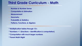 Third Grade Curriculum - Math 
– Number & Number Sense 
– Computation & Estimation 
– Measurement 
– Geometry 
– Probability & Statistics 
– Patterns, Functions, & Algebra 
* Multiplication tables through 12’s 
* Numbers < 1 (fractions – identification & computation) 
* Computation with much larger numbers 
* Parent Math Night 
 
