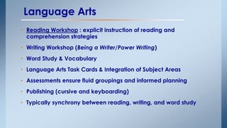 Language Arts 
• Reading Workshop : explicit instruction of reading and 
comprehension strategies 
• Writing Workshop (Being a Writer/Power Writing) 
• Word Study & Vocabulary 
• Language Arts Task Cards & Integration of Subject Areas 
• Assessments ensure fluid groupings and informed planning 
• Publishing (cursive and keyboarding) 
• Typically synchrony between reading, writing, and word study 
 