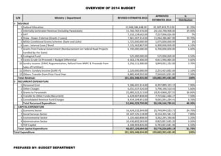 OVERVIEW OF 2014 BUDGET
%
Distribution
A
1 Fedaral Allocation 31,448,586,848.00 32,387,403,753.00 31.20%
2 Internally Generated Revenue (Including Parastatals) 15,760,782,576.00 20,130,748,908.00 19.40%
3 VAT 7,332,124,692.00 7,237,006,026.00 7%
4 Draw - Down: External (Grants / Loans) 7,961,697,314.00 11,064,286,867.00 10.70%
5 MDGs Conditional Grants Schemes (State and LGAs) 1,725,000,000.00 1,075,000,000.00 1%
6 Loan - Internal Loan / Bond 7,125,362,807.00 6,300,000,000.00 6.10%
7 Grants from Federal Government (Reinbursement on Federal Road Projects
handled by the State)
6,700,000,000.00 6,700,000,000.00 6.40%
8 Ecological Fund 525,000,000.00 525,000,000.00 0.50%
9 Excess Crude Oil Proceeds + Budget Differential 8,563,278,306.00 4,811,940,864.00 4.60%
10 Sundry Income: [FAAC Augumentation, Refund from NNPC & Proceeds from
Sales of Fertilizer]
3,256,111,300.00 3,849,931,152.00 3.70%
11 Others: Sundary Income [SURE-P] 2,220,000,000.00 2,231,423,832.00 2.10%
12 Others: Transfer from Prior Fiscal Year 8,885,404,592.00 7,569,652,031.00 7.30%
101,503,348,435.00 103,882,393,433.00 100%
B
1 Personnel Cost 9,286,691,314.00 8,207,899,323.15 7.90%
2 Other Charges 6,031,037,526.00 5,796,146,510.43 5.60%
3 Grants to Parastatals 22,685,322,121.00 19,314,868,207.55 18.60%
4 Transfer to Other Funds (Recurrent) 6,429,007,838.00 7,725,661,444.27 7.50%
5 Consolidated Revenue Fund Charges 8,414,164,951.00 9,061,591,254.41 8.70%
Total Recurrent Expenditure: 52,846,223,750.00 50,106,166,739.81 48.30%
C
1 Economic Sector 16,424,232,349.00 25,749,944,523.71 24.70%
2 Social Services Sector 10,347,525,118.00 8,154,355,561.52 7.80%
3 Environmental Sector 3,105,660,808.00 3,262,245,330.80 3.20%
4 Administrative Sector 10,430,802,583.00 9,825,857,635.20 9.50%
5 TOF Capital 8,348,903,826.00 6,783,823,641.96 6.50%
48,657,124,684.00 53,776,226,693.19 51.70%
101,503,348,434.00 103,882,393,433.00 100%Total Expenditure:
REVENUE
Total Revenue:
RECURRENT EXPENDITURE
CAPITAL EXPENDITURE
S/N Ministry / Department REVISED ESTIMATES 2013
APPROVED
ESTIMATES 2014
Total Capital Expenditure:
PREPARED BY: BUDGET DEPARTMENT
 