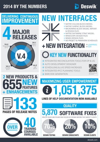 MAJOR
RELEASES4
2014 BY THE NUMBERS
V.4
V4.0
November
2013
V4.1
March
2014
V4.2
July
2014
V4.3
October
2014
133PAGES OF RELEASE NOTES
TRAINING
COURSES
AVAILABLE
40OVER
655FEATURES
+ ENHANCEMENTS
NEW
deswik.com
NEW INTERFACES
+NEW INTEGRATION
NATIVE VULCAN BLOCK MODEL
NATIVE SURPAC BLOCK MODEL
MICROMINE BLOCK MODEL IMPORT
& DESIGN FILES
NATIVE DATAMINE STRAT MODEL
MINESCAPE DESIGN FILES
MINEX DESIGN FILES
MS PROJECT & PRIMAVERA SCHEDULES
LEAPFROG
SOT
INTEGRATED RECONCILIATION TOOLS FOR OP & UG
AUTO DEVELOPMENT DESIGNER
SCHEDULING & LHS SPEED INCREASES
INTEGRATED IPCC PLANNING TOOLS
BARCODE GENERATION
KEY NEW FUNCTIONALITY
scan barcode with
QR scanner
2 NEW PRODUCTS &
5,870 SOFTWARE FIXES
70% 20% 10%
DESWIK TESTING DESWIK CONSULTANTS DESWIK CLIENTS
90% OF ISSUES ARE FOUND AND SOLVED BY DESWIK BEFORE THEY IMPACT CLIENTS
1,051,375LINES OF HELP DOCUMENTATION NOW AVAILABLE
MAXIMIZING USER EMPOWERMENT
QUALITY
 
