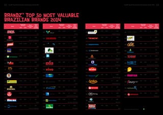 32 BrandZ™ Top 50 Most Valuable Latin American Brands 2014 BrandZ™ Top 50 Most Valuable Latin American Brands 2014 33 
# Brand 
Brand Value 
(US$ Mil.) Brand 
Contribution 
Index 
Brand 
Value 
Change 
2014 2013 2013-2014 
1 
7,055 6,520 4 8% 
Beer 
2 
4,177 5,492 3 -24% 
Financial Institutions 
3 
3,585 3,803 4 -6% 
Beer 
4 
3,376 4,006 2 -16% 
Financial Institutions 
5 
3,252 5,762 1 -44% 
Energy 
6 
2,466 1,933 2 24% 
Food 
7 
2,236 3,707 4 -40% 
Cosmetics 
8 
1,145 1,284 3 -11% 
Beer 
9 
1,103 972 4 13% 
Retail 
10 
1,094 1,010 4 8% 
Beer 
11 
1,005 1,036 2 -3% 
Food 
12 
915 916 3 0% 
Retail 
13 
896 810 1 11% 
Financial Institutions 
# Brand 
Brand Value 
(US$ Mil.) Brand 
Contribution 
Index 
Brand 
Value 
Change 
2014 2013 2013-2014 
27 
345 680 2 -49% 
Loyalty Programs 
28 
343 422 4 -19% 
Fashion 
29 
329 382 3 -14% 
Retail 
30 
328 241 1 36% 
Airlines 
31 
326 306 2 7% 
Education 
32 
320 390 1 -18% 
Healthcare 
33 
287 196 2 47% 
Food 
34 
278 361 1 -23% 
Stock Exchange 
35 
278 - 2 N/A 
Loyalty Programs 
36 
275 287 2 -4% 
Retail 
37 
269 345 2 -22% 
Fashion 
38 
260 195 2 33% 
Education 
39 
245 208 3 18% 
Food 
# Brand 
Brand Value 
(US$ Mil.) Brand 
Contribution 
Index 
Brand 
Value 
Change 
2014 2013 2013-2014 
14 
862 1,009 1 -15% 
Mining 
15 
845 1,046 2 -19% 
Retail 
16 
791 656 1 21% 
Credit Card 
17 
702 513 3 37% 
Retail 
18 
665 748 3 -11% 
Insurance 
19 
609 634 2 -4% 
Retail 
20 
555 641 1 -13% 
Communication Providers 
21 
509 474 1 7% 
Healthcare 
22 
449 473 3 -5% 
Retail 
23 
434 444 1 -2% 
Communication Providers 
24 
434 569 3 -24% 
Information Technology 
25 
422 1,427 2 -70% 
Financial Institutions 
26 
360 458 2 -22% 
Car Rental 
# Brand 
Brand Value 
(US$ Mil.) Brand 
Contribution 
Index 
Brand 
Value 
Change 
2014 2013 2013-2014 
40 
235 295 3 -20% 
Fashion 
41 
231 - 2 N/A 
Travel Agency 
42 
227 396 1 -43% 
Airlines 
43 
205 207 1 -1% 
Utilities 
44 
199 250 3 -20% 
Airlines 
45 
184 455 1 -59% 
Communication Providers 
46 
182 260 1 -30% 
Communication Providers 
47 
153 232 1 -34% 
Retail 
48 
151 161 3 -7% 
Healthcare 
49 
140 178 2 -21% 
Retail 
50 
134 280 2 -52% 
Drugstores 
BrandZ™ Top 50 Most Valuable 
Brazilian Brands 2014 
Source: Millward Brown Vermeer and 
 
