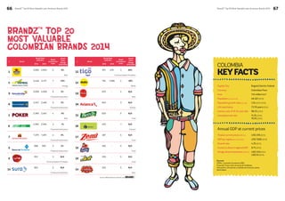 66 BrandZ™ Top 50 Most Valuable Latin American Brands 2014 BrandZ™ Top 50 Most Valuable Latin American Brands 2014 67 
# Brand 
Brand Value 
(US$ Mil.) Brand 
Contribution 
Index 
Brand 
Value 
Change 
2014 2013 2013-2014 
1 
3,565 3,903 5 -9% 
Beer 
2 
3,446 5,137 1 -33% 
Energy 
3 
3,006 3,009 5 0% 
Financial Institutions 
4 
2,457 2,466 3 0% 
Financial Institutions 
5 
2,365 2,487 4 -5% 
Beer 
6 
2,084 2,094 3 -1% 
Financial Institutions 
7 
1,379 1,281 4 8% 
Financial Institutions 
8 
988 992 3 0% 
Financial Institutions 
9 
931 - 3 N/A 
Communication Providers 
10 
824 - 2 N/A 
Financial Institutions 
# Brand 
Brand Value 
(US$ Mil.) Brand 
Contribution 
Index 
Brand 
Value 
Change 
2014 2013 2013-2014 
11 
811 479 3 69% 
Communication Providers 
12 
794 1,286 4 -38% 
Retail 
13 
675 - 4 N/A 
Beer 
14 
640 - 3 N/A 
Airlines 
15 
620 - 5 N/A 
Food 
16 
400 - 1 N/A 
Cement 
17 
387 - 5 N/A 
Food 
18 
362 - 5 N/A 
Food 
19 
330 - 5 N/A 
Food 
20 
303 - 5 N/A 
Beer 
BrandZ™ Top 20 
Most Valuable 
colombian Brands 2014 
Source: Millward Brown Vermeer and 
COLOMBIA 
KEY FACTS 
Capital City Bogotá Distrito Federal 
Currency Colombian Peso 
Area 1.14 million km2 
Population (thousands) 48,321 (2013) 
Population growth rate (annual) 1.3% (2010-2015) 
Life expectancy 73.76 years (2012) 
Literacy rate of 15-24 year olds 98.2% (2012) 
Unemployment rate 11.3% (2012) 
10.6% (2013) 
Annual GDP at current prices 
Total at current prices (billions) US$ 378 (2013) 
GDP per capita (annual dollars) US$ 7,826 (2013) 
Growth rate 4.3% (2013) 
Country’s share in regional GDP 6.7% (2013) 
Foreign direct investment (billions) US$ 13.8 (2012) 
US$ 9.1 (2013) 
Sources: 
CEPAL, Comisión Económica ONU 
Financial Times Latin America & Caribbean 
InfoLatAm, Infomación y Análisis de América Latina 
World Bank 
 