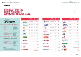 BrandZ™ Top 50 Most Valuable Latin American Brands 2014 BrandZ™ Top 50 Most Valuable L 80 atin American Brands 2014 81 
MEXICO 
BrandZ™ Top 30 
Most Valuable 
mexican Brands 2014 
# Brand 
Brand Value 
(US$ Mil.) Brand 
Contribution 
Index 
Brand 
Value 
Change 
2014 2013 2013-2014 
1 
8,025 6,620 5 21% 
Beer 
2 
5,308 6,577 3 -19% 
Communication Providers 
3 
3,625 3,281 3 11% 
Communication Providers 
4 
3,477 2,301 5 51% 
Beer 
5 
3,097 2,768 2 12% 
Communication Providers 
6 
2,804 2,992 2 -6% 
Retail 
7 
2,748 2,034 2 35% 
Industrial 
8 
2,687 2,066 4 30% 
Retail 
9 
2,608 2,976 5 -12% 
Food 
10 
2,494 1,567 3 59% 
Financial Institutions 
# Brand 
Brand Value 
(US$ Mil.) Brand 
Contribution 
Index 
Brand 
Value 
Change 
2014 2013 2013-2014 
21 
612 - 2 N/A 
Food 
22 
555 - 1 N/A 
Industrial 
23 
549 - 5 N/A 
Beer 
24 
504 - 5 N/A 
Beer 
25 
501 - 5 N/A 
Beer 
26 
485 - 2 N/A 
Food 
27 
463 - 4 N/A 
Personal Hygiene 
28 
443 - 3 N/A 
Retail 
29 
436 - 3 N/A 
Communication Providers 
30 
427 - 4 N/A 
Beer 
# Brand 
Brand Value 
(US$ Mil.) Brand 
Contribution 
Index 
Brand 
Value 
Change 
2014 2013 2013-2014 
11 
1,759 2,091 2 -16% 
Financial Institutions 
12 
1,182 - 2 N/A 
Food 
13 
1,109 1,187 3 -7% 
Retail 
14 
1,058 1,465 3 -28% 
Retail 
15 
969 - 2 N/A 
Financial Institutions 
16 
891 - 2 N/A 
Retail 
17 
819 - 5 N/A 
Beer 
18 
797 - 4 N/A 
Retail 
19 
668 1,578 3 -58% 
Retail 
20 
637 743 4 -14% 
Retail 
MEXICO 
KEY FACTS 
Capital City México, D.F. 
Currency Mexican Peso 
Area 1.96 million km2 
Population (thousands) 122,332 (2013) 
Population growth rate (annual) 1.1% (2010-2015) 
Life expectancy 76.58 years (2012) 
Literacy rate of 15-24 year olds 98.9% (2012) 
Unemployment rate 5.8% (2012) 
5.7% (2013) 
Annual GDP at current prices 
Total at current prices (billions) US$ 1,261 (2013) 
GDP per capita (annual dollars) US$ 10,307 (2013) 
Growth rate 1.1% (2013) 
Country’s share in regional GDP 22.3% (2013) 
Foreign direct investment (billions) -US$ 4.7 (2012) 
US$ 25.2 (2013) 
Sources, 
CEPAL, Comisión Económica ONU 
Financial Times Latin America & Caribbean 
InfoLatAm, Infomación y Análisis de América Latina 
World Bank 
Source: Millward Brown Vermeer and 
 