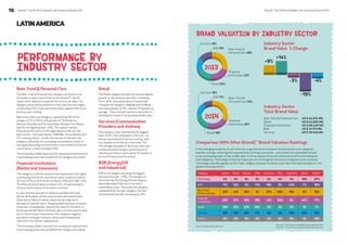 BrandZ™ Top 50 Most Valuable Latin American Brands 2014 BrandZ™ Top 50 Most Valuable L 16 atin American Brands 2014 
LATIN AMERICA 
Performance By 
Industry Sector 
Brand valuation by industry sector 
Services 15% 
B2B 13% 
2013 
Retail 20% 
Beer, Food & 
Personal Care 28% 
Financial 
Institutions 23% 
Services 15% 
Beer, Food & 
Personal Care 33% 
Financial 
Institutions 22% 
B2B 11% 
2014 
Retail 19% 
Industry Sector 
Brand Value % Change 
+9% 
-3% 
+14% 
Industry Sector 
Total Brand Value 
-19% 
Beer, Food & Personal Care US $ 42,514 Mil. 
Retail US $ 24,620 Mil. 
Financial Institutions US $ 28,440 Mil. 
B2B US $ 14,172 Mil. 
Services US $ 19.446 Mil. 
Comparison With Other BrandZ™ Brand Valuation Rankings 
Beer, Food & Personal Care 
The Beer, Food & Personal Care category continues to be 
the leader in value contribution to the BrandZ™ Top 50 
LatAm 2014, with an increase of 9% in terms of value. The 
category enhanced its presence in the Latin America region, 
contributing 33% of the total brand value, against 29% of the 
previous year ranking. 
Beer is the main sub-category, representing 78% of the 
category (73% in 2013), with growth of 13% driven by 
Mexican, Brazilian and Peruvian beers: Modelo from Mexico 
had the strongest growth, (51%). The capital markets’ 
financial performance of the organizations that own the 
beer brands – Anheuser Busch, SABMiller, Grupo Modelo and 
CCU, among others – justify the success of the beer sub-category, 
reflecting the increasing consumption of beer in 
the region (according to Euromonitor, from 2008 to 2013 the 
consumption of beer increased 76%). 
The increasing middle class and the consequent improvement 
in purchasing power have benefited the category as a whole. 
Financial Institutions 
(Banks and Insurance) 
This category is still the second most important in the region, 
contributing 22% of the total brand value, in spite of a fall of 
3% from 2013 to 2014 driven by Brazil (-20%) and Chile (-13%). 
The Mexican brand value increased 43%, compensating for 
the poor performance of the other countries. 
In Latin America (except for Banorte and Bancolombia), 
almost all Brazilian and Peruvian brands decreased brand 
value due to failure to deliver expected earnings and a 
decrease in interest rates. This generated pressure to reduce 
costs and, consequently, reduced the value of the brand. In 
Brazil, specifically Banco do Brasil, there is a decrease in value 
due to Government intervention, this created a negative 
perception amongst investors, which was consequently 
reflected in its market capitalization. 
The increasing middle class and the consequent improvement 
in purchasing power have benefited the category as a whole. 
-4% 
In the emerging countries of Latin America, in general terms Consumer Goods and Services categories 
lead the rankings, reflecting the characteristics of those economies – particularly the noticeable increase 
in the purchasing power of the middle class. In China, despite Financial Institutions and Services being the 
lead categories, Technology is starting to gain ground. As the global ranking encompasses more countries, 
Technology naturally appears as the major category because it includes important international players in the 
global technology sector. 
Retail 
The Retail category showed the second highest 
growth on the previous year (5%), increasing 
14% in 2014. Among the eleven brands that 
compose the category, Falabella and Sodimac – 
with participation of 41%, showed 11% growth on 
average. These brands have been successful in 
meeting the needs of the growing middle class. 
Services (Communication 
Providers and Airlines) 
This category, that represented the biggest 
fall in 2013 (-31%), decreased in 2014 by -4%. 
Mexico dominated the Service ranking, with 
four brands out of the six in the total. The 
21% average decrease of Telcel and Claro was 
compensated by the good performance of 
Televisa and Telmex, which grew 11% (mainly in 
terms of financial performance). 
B2B (Energy/Oil 
and Industrial) 
B2B is the category showing the biggest 
decrease this year (-19%). The category is 
dominated by the Energy/Oil subcategory, 
which decreased 26% due to the fall in 
commodity’s price. The industrial category, 
represented by the sub-category Cement, 
compensated this fall, increasing by 35%. 
Category LatAm Brazil Mexico Chile Colombia Peru Argentina China* Global** 
Technology 0% 0% 0% 0% 0% 0% 0% 16% 27% 
B2B 11% 12% 6% 11% 15% 2% 43% 7% 10% 
Beer, Food 
& Personal Care 33% 41% 38% 2% 33% 56% 18% 8% 12% 
Financial 
Institutions 22% 21% 10% 15% 41% 39% 6% 40% 17% 
Retail 19% 12% 21% 61% 3% 2% 0% 1% 7% 
Services 15% 13% 24% 11% 9% 2% 33% 24% 13% 
Others 0% 0% 0% 0% 0% 0% 0% 3% 15% 
*BrandZTM Top 50 Most Valuable Chinese Brands 2014 
Source: Millward Brown Vermeer **BrandZTM Top 100 Most Valuable Global Brands 2014 
 