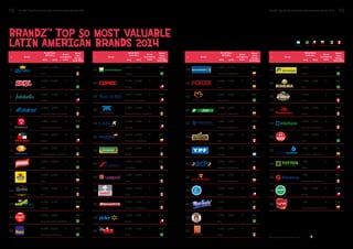 18 BrandZ™ Top 50 Most Valuable Latin American Brands 2014 BrandZ™ Top 50 Most Valuable Latin American Brands 2014 19 
# Brand 
Brand Value 
(US$ Mil.) Brand 
Contribution 
Index 
Brand 
Value 
Change 
2014 2013 2013-2014 
1 
8,025 6,620 4 21% 
Beer 
2 
7,055 6,520 4 8% 
Beer 
3 
6,084 5,611 4 8% 
Retail 
4 
5,308 6,577 2 -19% 
Communication Providers 
5 
4,177 5,492 2 -24% 
Financial Institutions 
6 
4,107 3,537 5 16% 
Retail 
7 
3,625 3,281 2 11% 
Communication Providers 
8 
3,585 3,803 3 -6% 
Beer 
9 
3,565 3,903 5 -9% 
Beer 
10 
3,477 2,301 4 51% 
Beer 
11 
3,446 5,137 1 -33% 
Energy 
12 
3,426 4,454 1 -23% 
Communication Providers 
13 
3,376 4,006 2 -16% 
Financial Institutions 
# Brand 
Brand Value 
(US$ Mil.) Brand 
Contribution 
Index 
Brand 
Value 
Change 
2014 2013 2013-2014 
27 
2,457 2,466 3 0% 
Financial Institutions 
28 
2,365 2,487 4 -5% 
Beer 
29 
2,236 3,707 4 -40% 
Cosmetics 
30 
2,084 2,094 3 -1% 
Financial Institutions 
31 
1,759 2,091 1 -16% 
Financial Institutions 
32 
1,630 1,401 5 16% 
Beer 
33 
1,545 1,272 2 21% 
Energy 
34 
1,540 1,636 3 -6% 
Financial Institutions 
35 
1,379 1,281 4 8% 
Financial Institutions 
36 
1,262 1,558 4 -19% 
Retail 
37 
1,182 - 2 N/A 
Food 
38 
1,145 1,284 3 -11% 
Beer 
39 
1,109 1,187 2 -7% 
Retail 
# Brand 
Brand Value 
(US$ Mil.) Brand 
Contribution 
Index 
Brand 
Value 
Change 
2014 2013 2013-2014 
14 
3,252 5,762 1 -44% 
Energy 
15 
3,181 3,204 4 -1% 
Energy 
16 
3,175 3,632 3 -13% 
Financial Institution 
17 
3,097 2,768 2 12% 
Communication Providers 
18 
3,058 3,274 4 -7% 
Airlines 
19 
3,006 3,009 4 0% 
Financial Institutions 
20 
2,804 2,992 2 -6% 
Retail 
21 
2,748 2,034 1 35% 
Industrial 
22 
2,687 2,066 3 30% 
Retail 
23 
2,608 2,976 3 -12% 
Food 
24 
2,494 1,567 2 59% 
Financial Institutions 
25 
2,486 1,932 4 29% 
Retail 
26 
2,466 1,933 2 24% 
Food 
# Brand 
Argentina Brazil Chile Colombia Mexico Peru 
Brand Value 
(US$ Mil.) Brand 
Contribution 
Index 
Brand 
Value 
Change 
2014 2013 2013-2014 
40 
1,103 - 3 N/A 
Retail 
41 
1,094 1,010 4 8% 
Beer 
42 
1,076 - 5 N/A 
Beer 
43 
1,058 1,465 2 -28% 
Retail 
44 
1,037 1,095 3 -5% 
Financial Institutions 
45 
1,005 1,036 2 -3% 
Food 
46 
988 992 3 0% 
Financial Institutions 
47 
987 - 4 N/A 
Retail 
48 
969 - 2 N/A 
Financial Institutions 
49 
932 1,248 4 -25% 
Retail 
50 
931 - 3 N/A 
Communication Providers 
BrandZ™ Top 50 Most Valuable 
Latin American Brands 2014 
Source: Millward Brown Vermeer and 
 