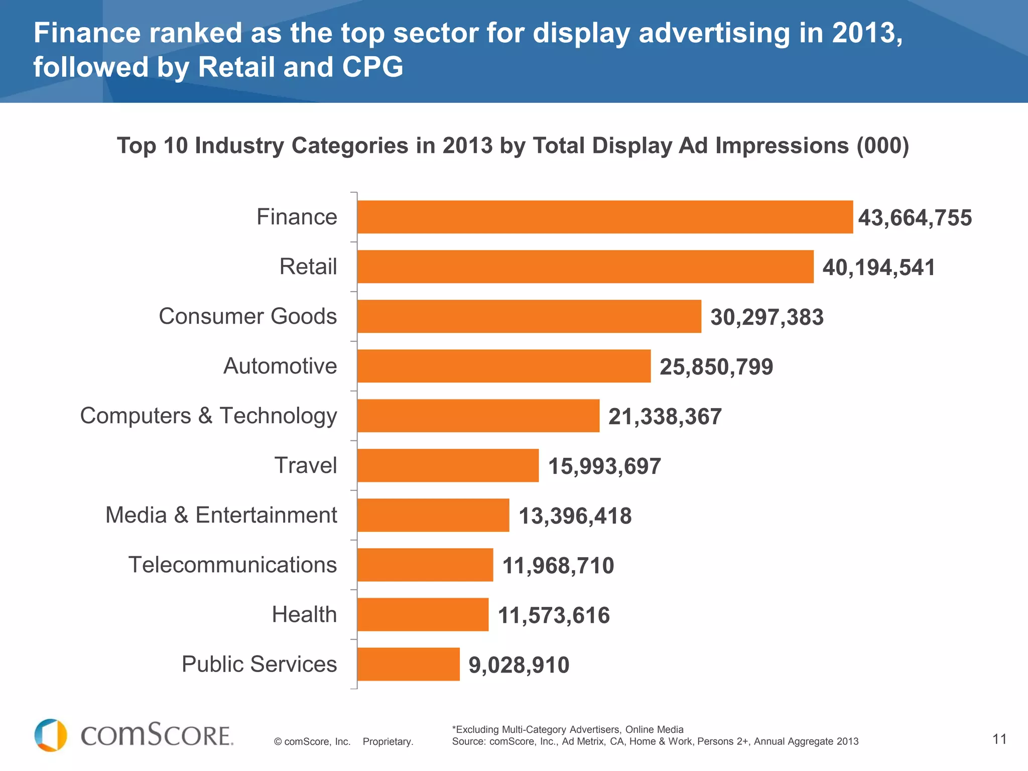 © comScore, Inc. Proprietary. 11
Finance ranked as the top sector for display advertising in 2013,
followed by Retail and CPG
*Excluding Multi-Category Advertisers, Online Media
Source: comScore, Inc., Ad Metrix, CA, Home & Work, Persons 2+, Annual Aggregate 2013
9,028,910
11,573,616
11,968,710
13,396,418
15,993,697
21,338,367
25,850,799
30,297,383
40,194,541
43,664,755
Public Services
Health
Telecommunications
Media & Entertainment
Travel
Computers & Technology
Automotive
Consumer Goods
Retail
Finance
Top 10 Industry Categories in 2013 by Total Display Ad Impressions (000)
 