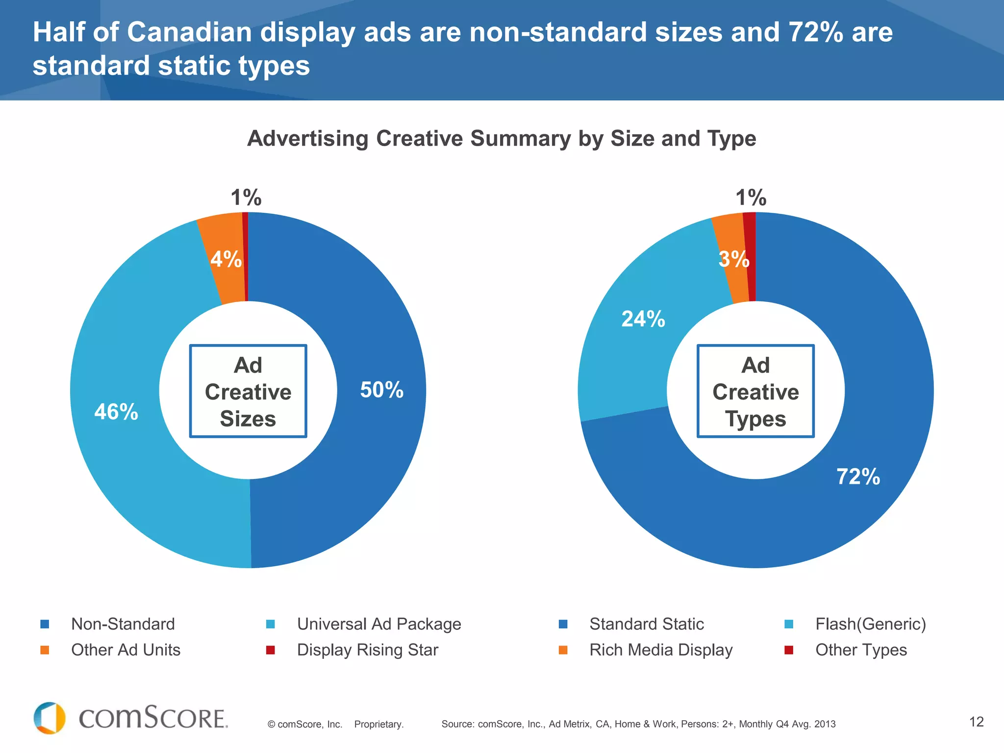 © comScore, Inc. Proprietary. 12Source: comScore, Inc., Ad Metrix, CA, Home & Work, Persons: 2+, Monthly Q4 Avg. 2013
Half of Canadian display ads are non-standard sizes and 72% are
standard static types
50%
46%
4%
1%
Non-Standard Universal Ad Package
Other Ad Units Display Rising Star
72%
24%
3%
1%
Standard Static Flash(Generic)
Rich Media Display Other Types
Advertising Creative Summary by Size and Type
Ad
Creative
Sizes
Ad
Creative
Types
 
