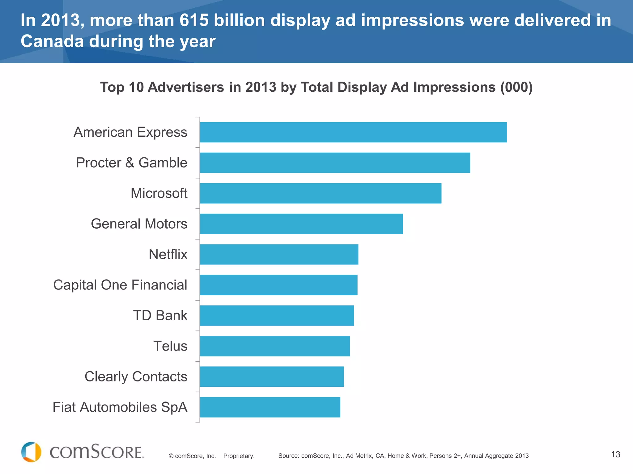© comScore, Inc. Proprietary. 13
In 2013, more than 615 billion display ad impressions were delivered in
Canada during the year
Source: comScore, Inc., Ad Metrix, CA, Home & Work, Persons 2+, Annual Aggregate 2013
Fiat Automobiles SpA
Clearly Contacts
Telus
TD Bank
Capital One Financial
Netflix
General Motors
Microsoft
Procter & Gamble
American Express
Top 10 Advertisers in 2013 by Total Display Ad Impressions (000)
 