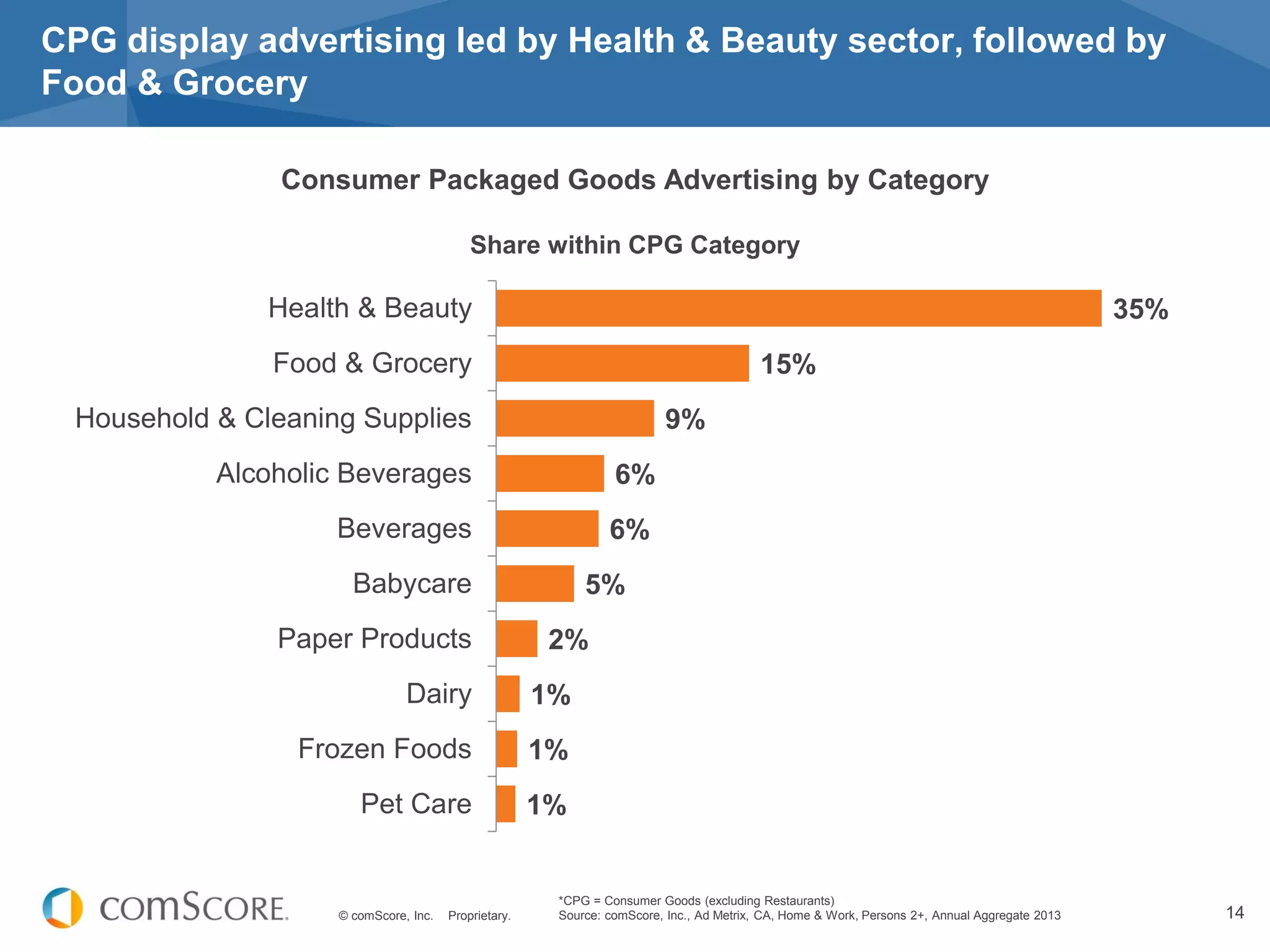 © comScore, Inc. Proprietary. 14
*CPG = Consumer Goods (excluding Restaurants)
Source: comScore, Inc., Ad Metrix, CA, Home & Work, Persons 2+, Annual Aggregate 2013
CPG display advertising led by Health & Beauty sector, followed by
Food & Grocery
Consumer Packaged Goods Advertising by Category
1%
1%
1%
2%
5%
6%
6%
9%
15%
35%
Pet Care
Frozen Foods
Dairy
Paper Products
Babycare
Beverages
Alcoholic Beverages
Household & Cleaning Supplies
Food & Grocery
Health & Beauty
Share within CPG Category
 