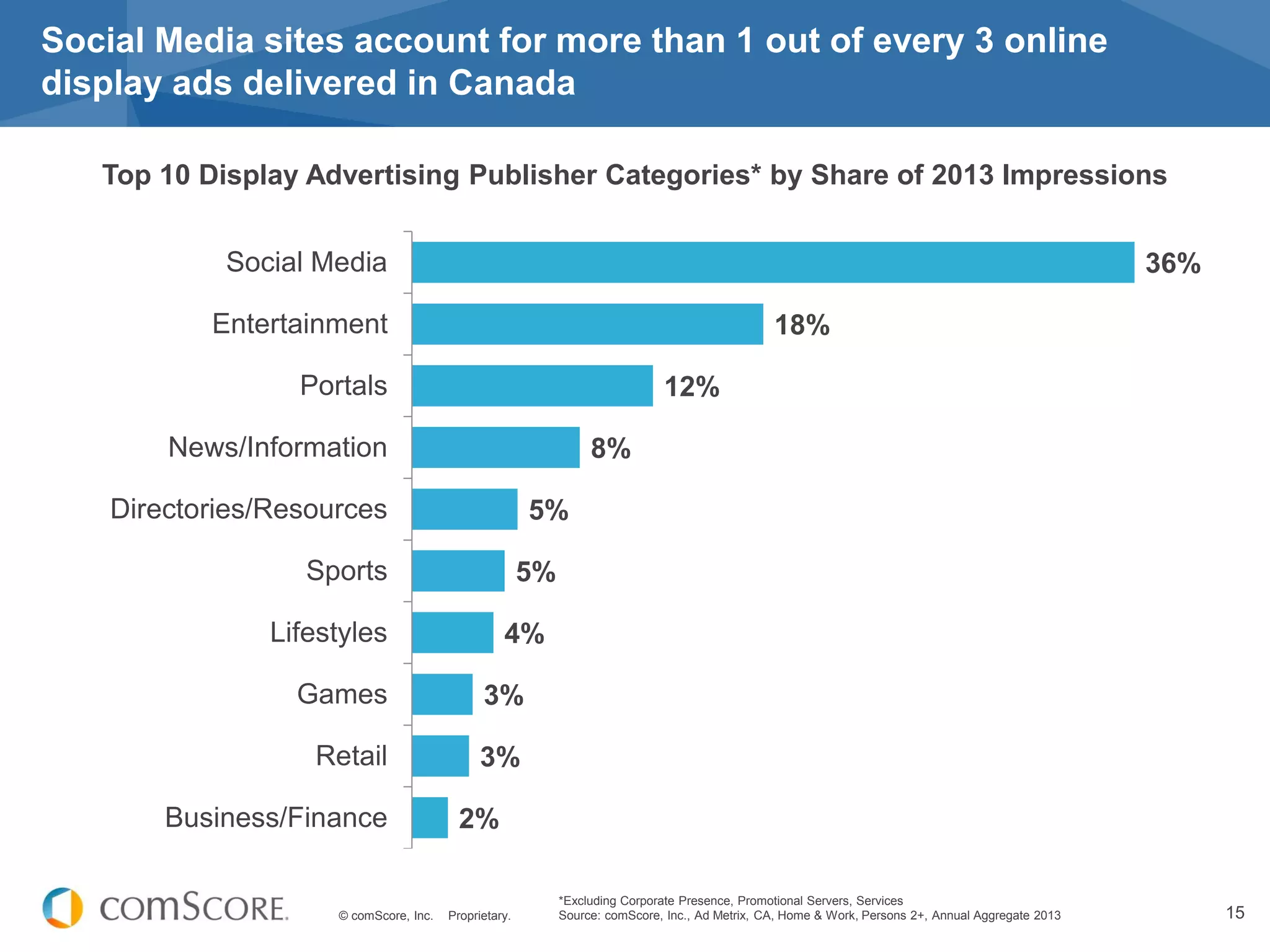© comScore, Inc. Proprietary. 15
*Excluding Corporate Presence, Promotional Servers, Services
Source: comScore, Inc., Ad Metrix, CA, Home & Work, Persons 2+, Annual Aggregate 2013
Social Media sites account for more than 1 out of every 3 online
display ads delivered in Canada
2%
3%
3%
4%
5%
5%
8%
12%
18%
36%
Business/Finance
Retail
Games
Lifestyles
Sports
Directories/Resources
News/Information
Portals
Entertainment
Social Media
Top 10 Display Advertising Publisher Categories* by Share of 2013 Impressions
 