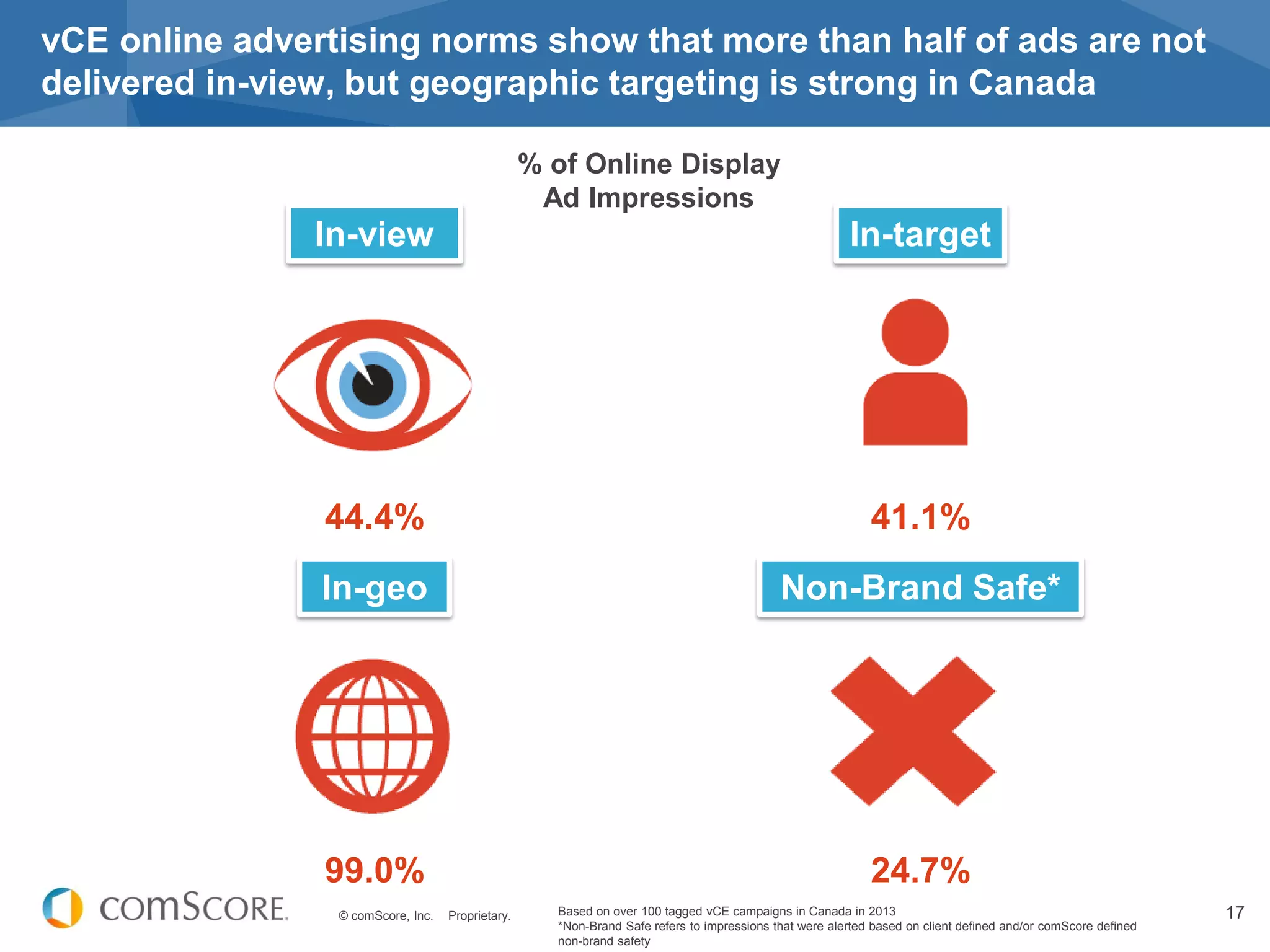 © comScore, Inc. Proprietary. 17
vCE online advertising norms show that more than half of ads are not
delivered in-view, but geographic targeting is strong in Canada
Based on over 100 tagged vCE campaigns in Canada in 2013
*Non-Brand Safe refers to impressions that were alerted based on client defined and/or comScore defined
non-brand safety
In-view In-target
In-geo
44.4% 41.1%
99.0% 24.7%
Non-Brand Safe*
% of Online Display
Ad Impressions
 