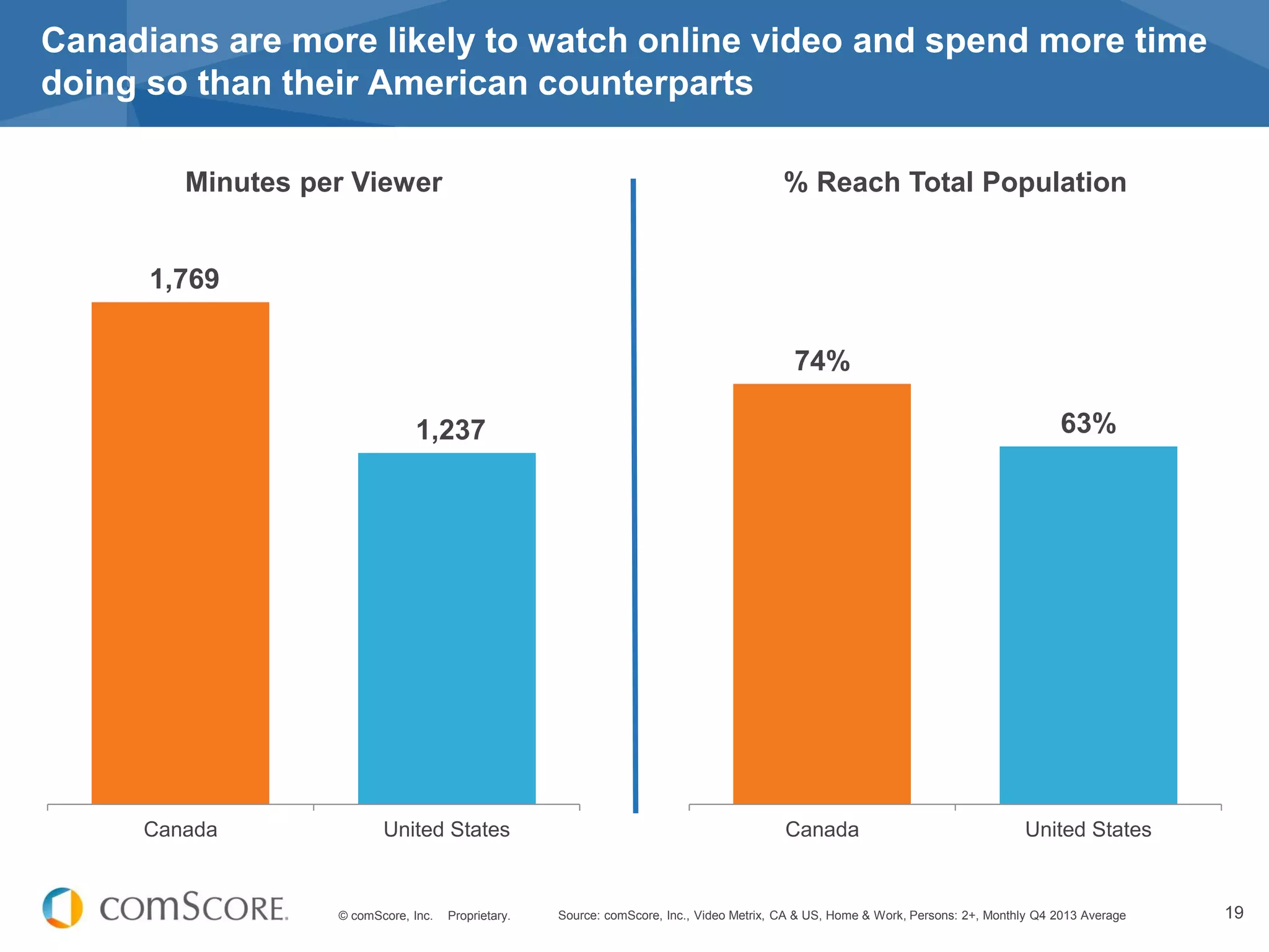 © comScore, Inc. Proprietary. 19
Canadians are more likely to watch online video and spend more time
doing so than their American counterparts
Source: comScore, Inc., Video Metrix, CA & US, Home & Work, Persons: 2+, Monthly Q4 2013 Average
1,769
1,237
Canada United States
Minutes per Viewer
74%
63%
Canada United States
% Reach Total Population
 