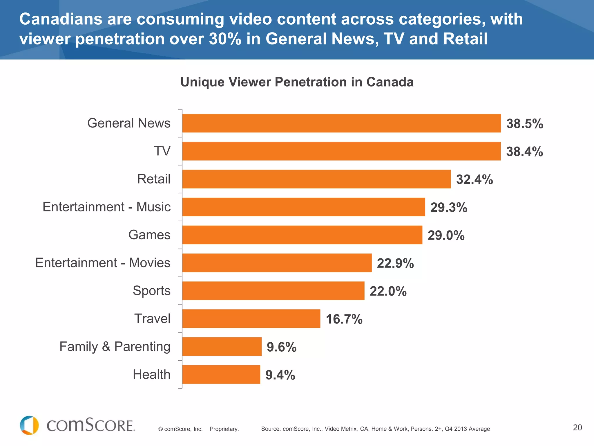 © comScore, Inc. Proprietary. 20
Canadians are consuming video content across categories, with
viewer penetration over 30% in General News, TV and Retail
Source: comScore, Inc., Video Metrix, CA, Home & Work, Persons: 2+, Q4 2013 Average
Unique Viewer Penetration in Canada
9.4%
9.6%
16.7%
22.0%
22.9%
29.0%
29.3%
32.4%
38.4%
38.5%
Health
Family & Parenting
Travel
Sports
Entertainment - Movies
Games
Entertainment - Music
Retail
TV
General News
 