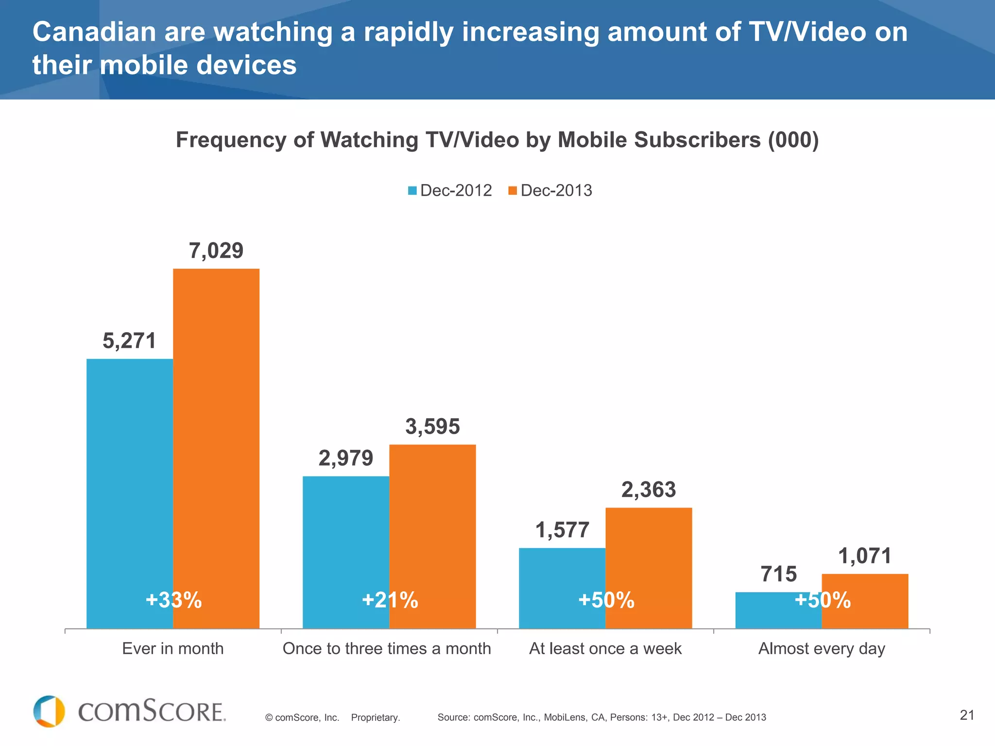 © comScore, Inc. Proprietary. 21
Canadian are watching a rapidly increasing amount of TV/Video on
their mobile devices
Source: comScore, Inc., MobiLens, CA, Persons: 13+, Dec 2012 – Dec 2013
Frequency of Watching TV/Video by Mobile Subscribers (000)
5,271
2,979
1,577
715
7,029
3,595
2,363
1,071
Ever in month Once to three times a month At least once a week Almost every day
Dec-2012 Dec-2013
+33% +21% +50% +50%
 