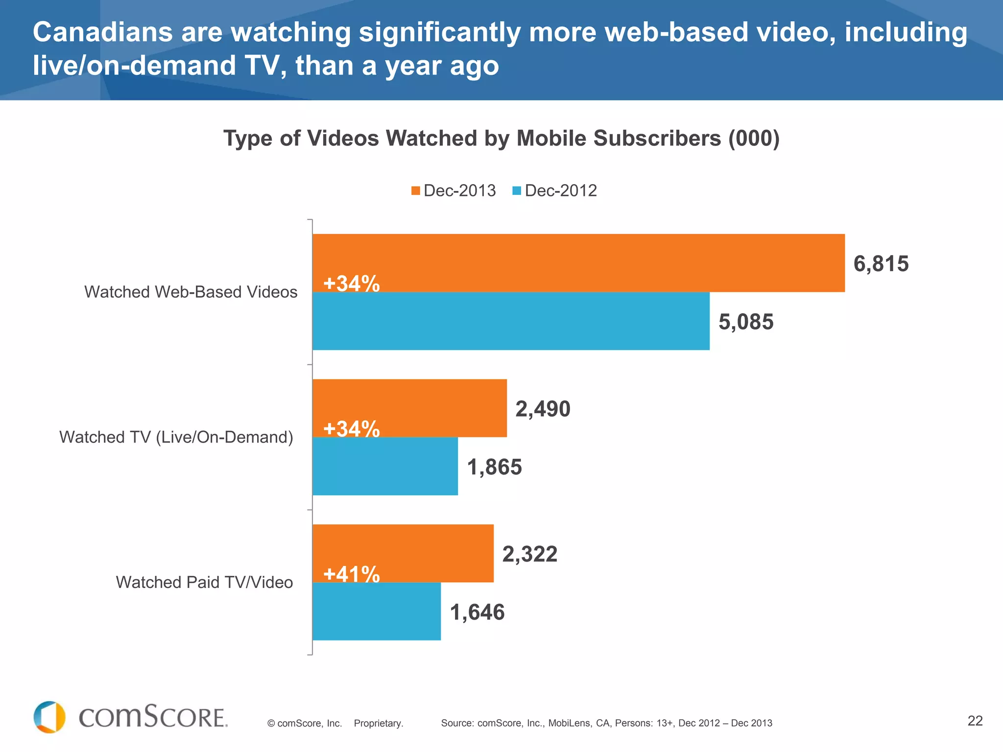 © comScore, Inc. Proprietary. 22
Canadians are watching significantly more web-based video, including
live/on-demand TV, than a year ago
Source: comScore, Inc., MobiLens, CA, Persons: 13+, Dec 2012 – Dec 2013
Type of Videos Watched by Mobile Subscribers (000)
1,646
1,865
5,085
2,322
2,490
6,815
Watched Paid TV/Video
Watched TV (Live/On-Demand)
Watched Web-Based Videos
Dec-2013 Dec-2012
+41%
+34%
+34%
 