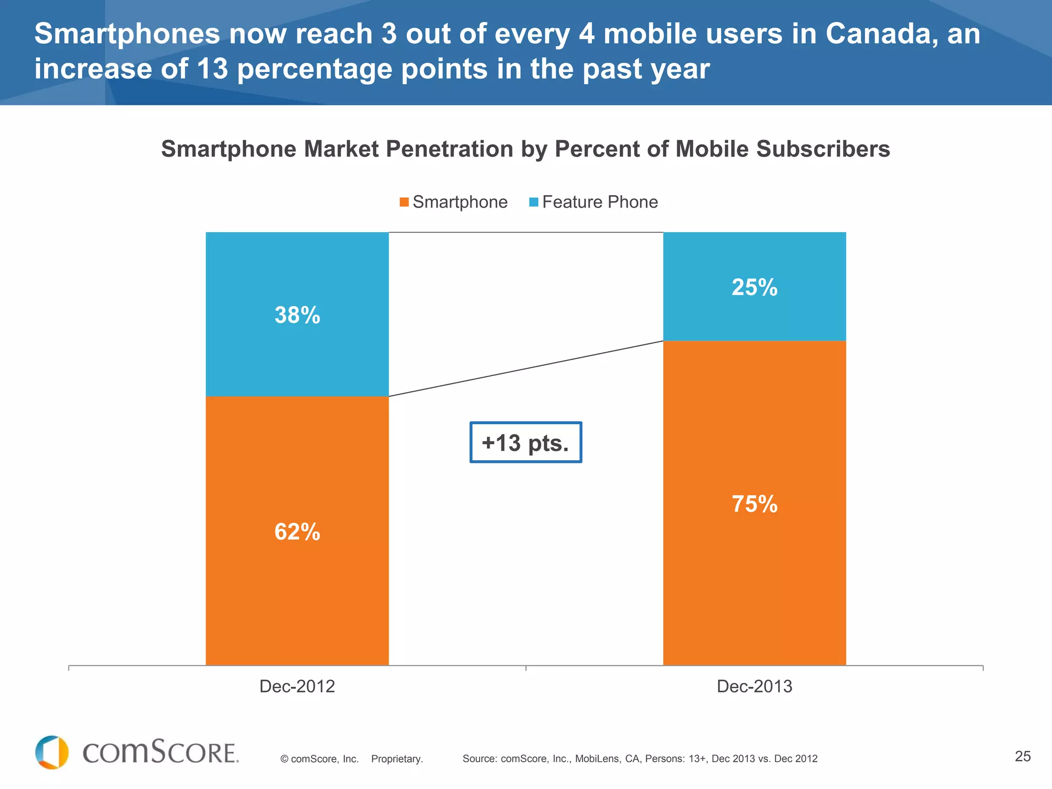 © comScore, Inc. Proprietary. 25
Smartphones now reach 3 out of every 4 mobile users in Canada, an
increase of 13 percentage points in the past year
Source: comScore, Inc., MobiLens, CA, Persons: 13+, Dec 2013 vs. Dec 2012
62%
75%
38%
25%
Dec-2012 Dec-2013
Smartphone Feature Phone
Smartphone Market Penetration by Percent of Mobile Subscribers
+13 pts.
 