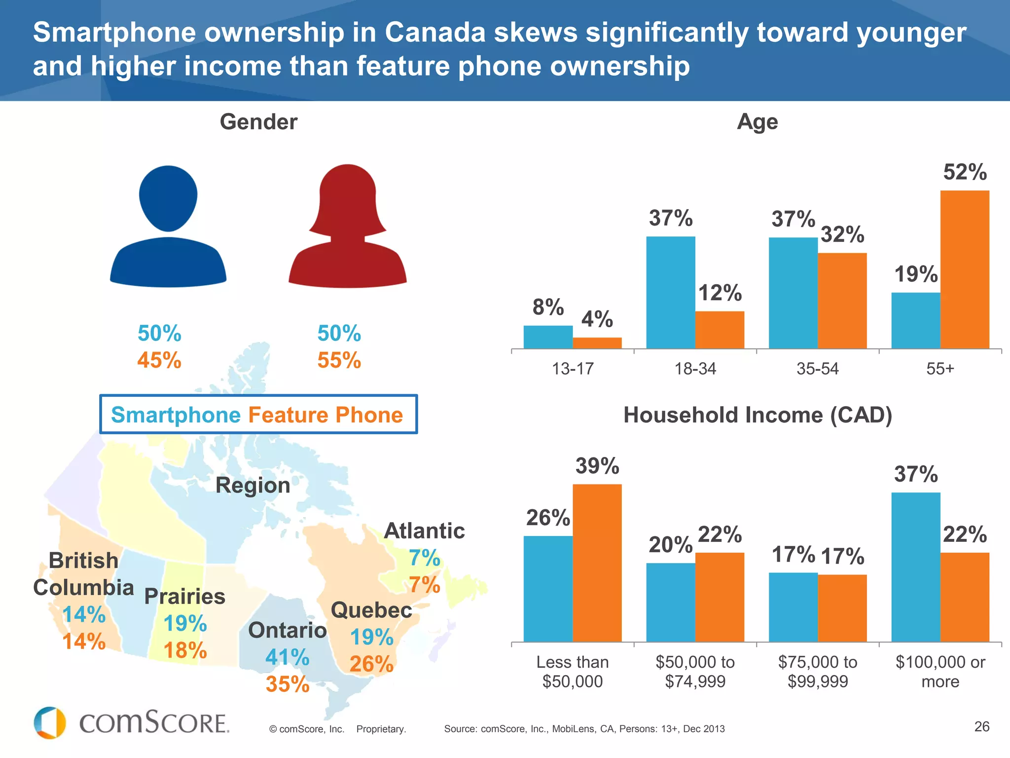 © comScore, Inc. Proprietary. 26
Smartphone ownership in Canada skews significantly toward younger
and higher income than feature phone ownership
Source: comScore, Inc., MobiLens, CA, Persons: 13+, Dec 2013
8%
37% 37%
19%
4%
12%
32%
52%
13-17 18-34 35-54 55+
British
Columbia
14%
14%
Prairies
19%
18%
Ontario
41%
35%
Quebec
19%
26%
Atlantic
7%
7%
Household Income (CAD)
Region
AgeGender
50%
45%
50%
55%
26%
20% 17%
37%39%
22%
17%
22%
Less than
$50,000
$50,000 to
$74,999
$75,000 to
$99,999
$100,000 or
more
Smartphone Feature Phone
 