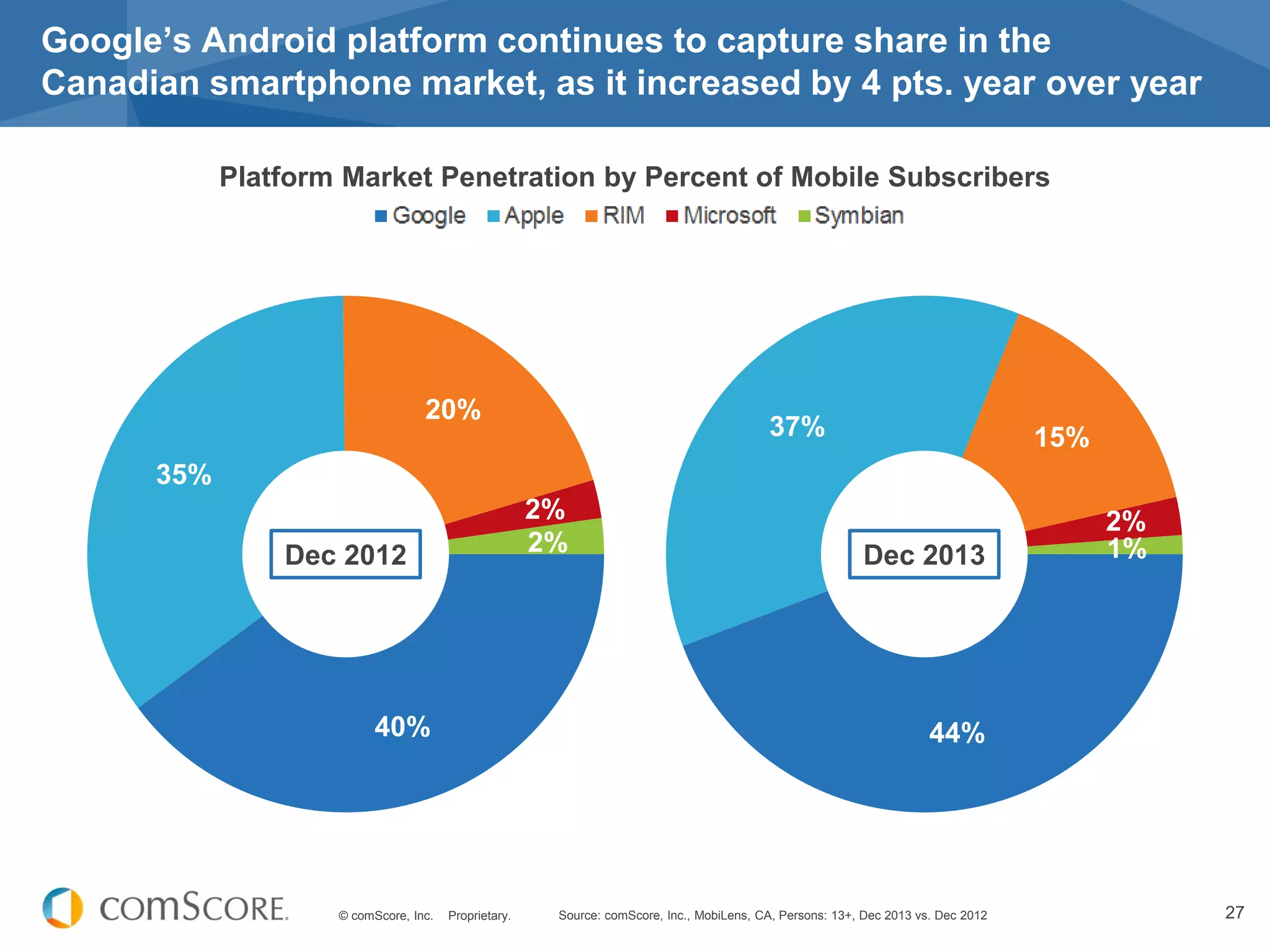 © comScore, Inc. Proprietary. 27
Google’s Android platform continues to capture share in the
Canadian smartphone market, as it increased by 4 pts. year over year
Source: comScore, Inc., MobiLens, CA, Persons: 13+, Dec 2013 vs. Dec 2012
40%
35%
20%
2%
2%
44%
37% 15%
2%
1%Dec 2012 Dec 2013
Platform Market Penetration by Percent of Mobile Subscribers
 