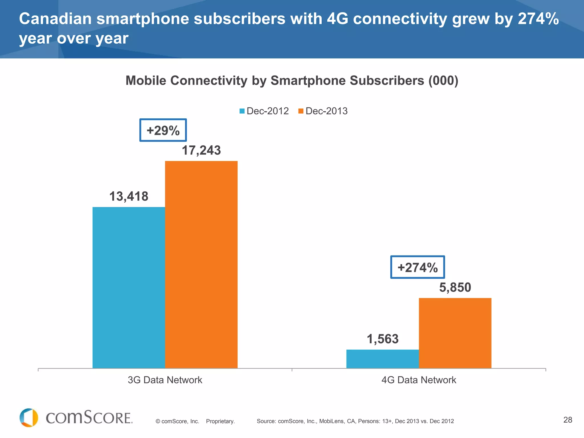 © comScore, Inc. Proprietary. 28
Canadian smartphone subscribers with 4G connectivity grew by 274%
year over year
13,418
1,563
17,243
5,850
3G Data Network 4G Data Network
Dec-2012 Dec-2013
Source: comScore, Inc., MobiLens, CA, Persons: 13+, Dec 2013 vs. Dec 2012
Mobile Connectivity by Smartphone Subscribers (000)
+29%
+274%
 