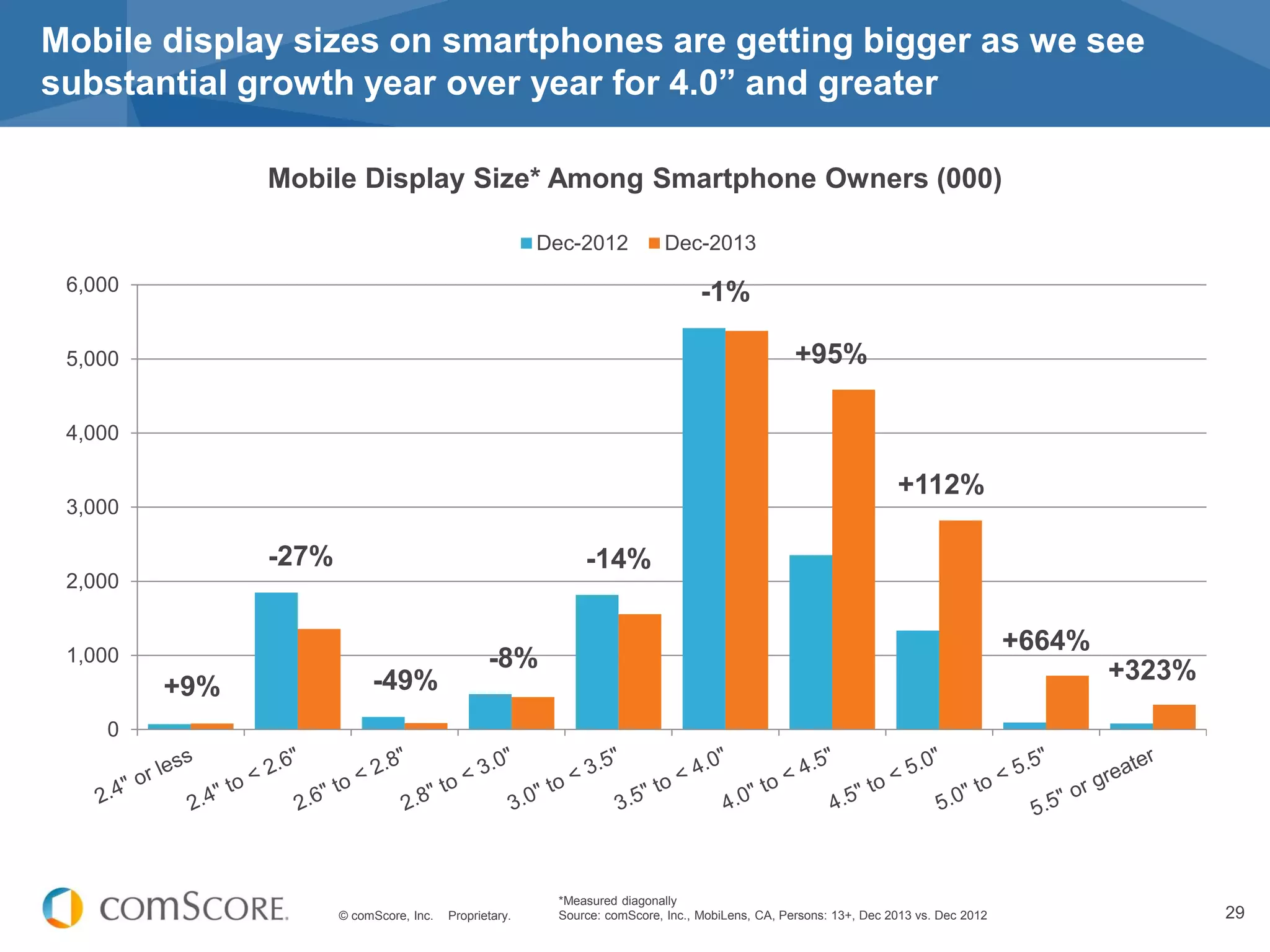 © comScore, Inc. Proprietary. 29
Mobile display sizes on smartphones are getting bigger as we see
substantial growth year over year for 4.0” and greater
0
1,000
2,000
3,000
4,000
5,000
6,000
Dec-2012 Dec-2013
*Measured diagonally
Source: comScore, Inc., MobiLens, CA, Persons: 13+, Dec 2013 vs. Dec 2012
Mobile Display Size* Among Smartphone Owners (000)
+9%
-27%
-49%
-8%
-14%
-1%
+95%
+112%
+664%
+323%
 