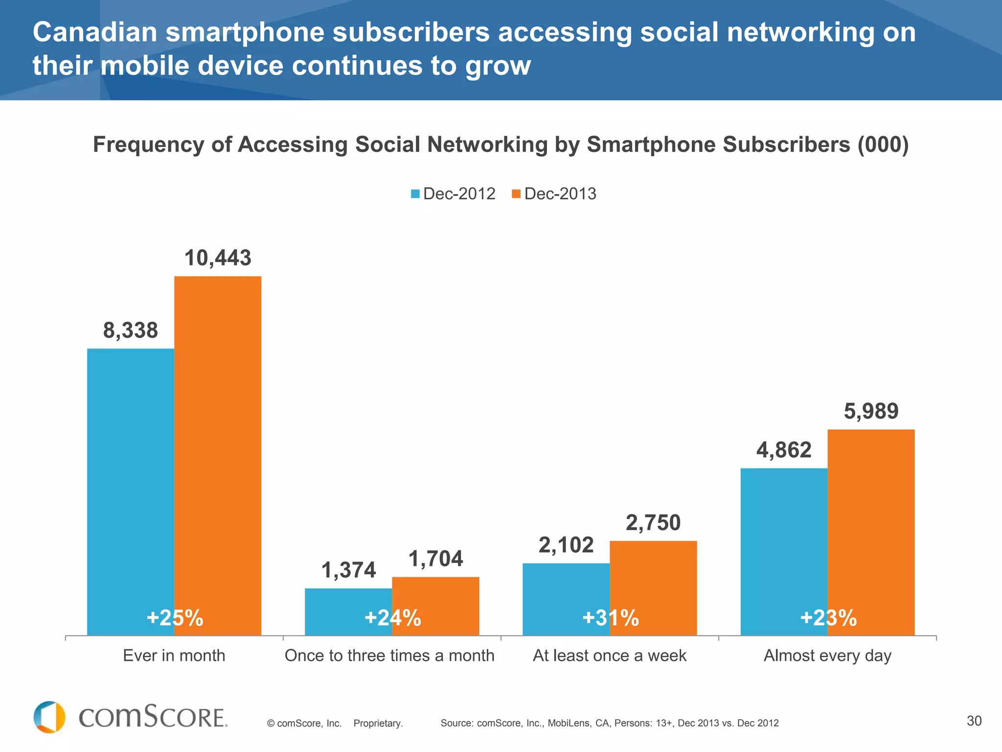 © comScore, Inc. Proprietary. 30
Canadian smartphone subscribers accessing social networking on
their mobile device continues to grow
Source: comScore, Inc., MobiLens, CA, Persons: 13+, Dec 2013 vs. Dec 2012
Frequency of Accessing Social Networking by Smartphone Subscribers (000)
8,338
1,374
2,102
4,862
10,443
1,704
2,750
5,989
Ever in month Once to three times a month At least once a week Almost every day
Dec-2012 Dec-2013
+25% +24% +31% +23%
 