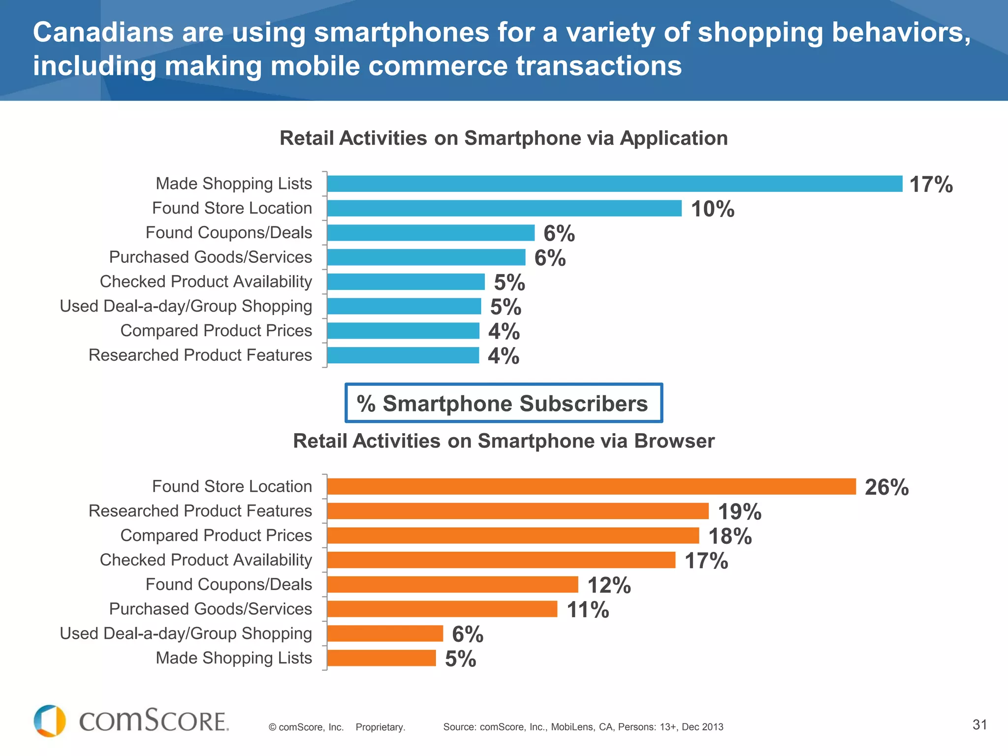 © comScore, Inc. Proprietary. 31
Canadians are using smartphones for a variety of shopping behaviors,
including making mobile commerce transactions
4%
4%
5%
5%
6%
6%
10%
17%
Researched Product Features
Compared Product Prices
Used Deal-a-day/Group Shopping
Checked Product Availability
Purchased Goods/Services
Found Coupons/Deals
Found Store Location
Made Shopping Lists
Source: comScore, Inc., MobiLens, CA, Persons: 13+, Dec 2013
Retail Activities on Smartphone via Application
5%
6%
11%
12%
17%
18%
19%
26%
Made Shopping Lists
Used Deal-a-day/Group Shopping
Purchased Goods/Services
Found Coupons/Deals
Checked Product Availability
Compared Product Prices
Researched Product Features
Found Store Location
Retail Activities on Smartphone via Browser
% Smartphone Subscribers
 