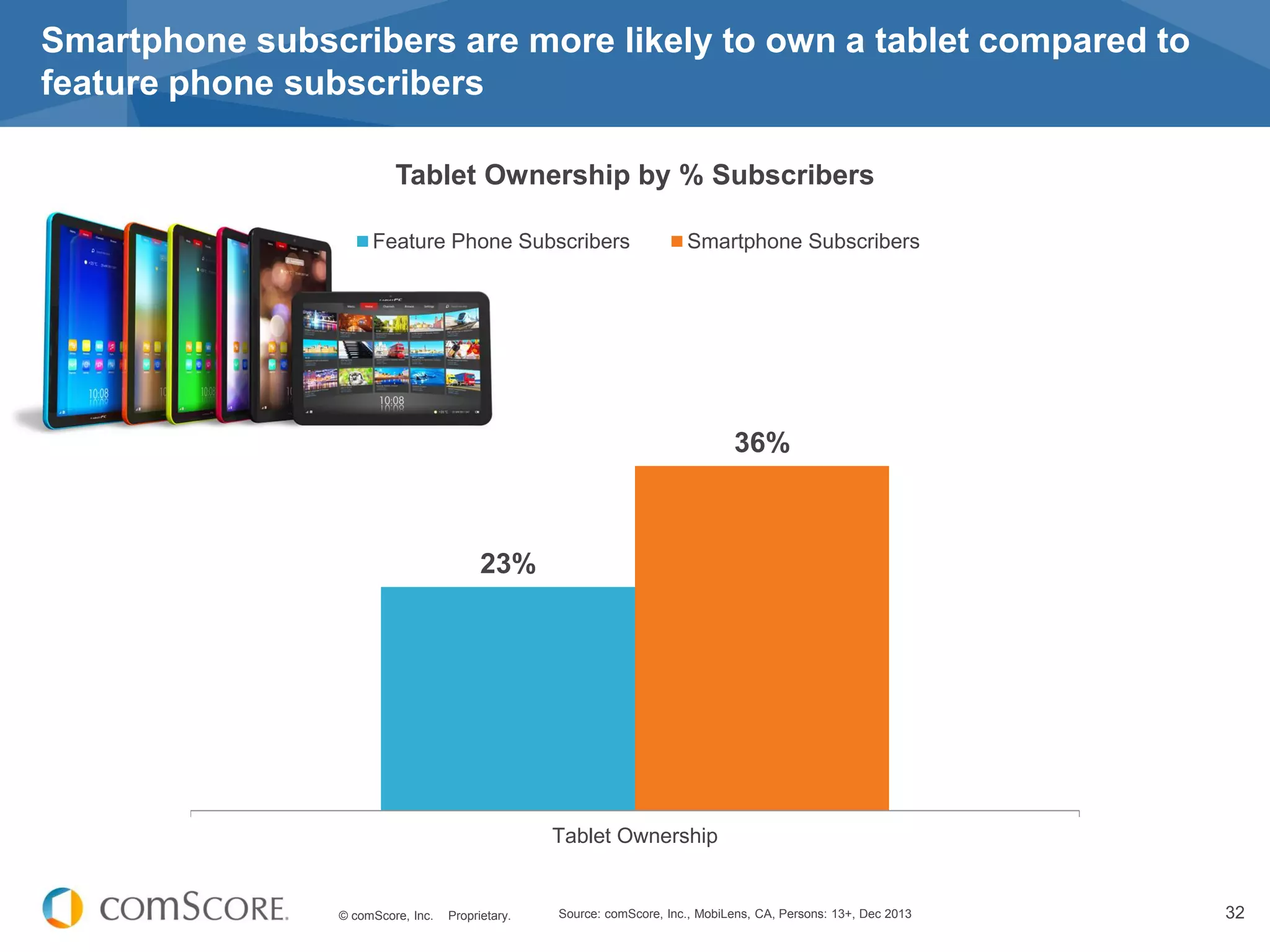© comScore, Inc. Proprietary. 32Source: comScore, Inc., MobiLens, CA, Persons: 13+, Dec 2013
Smartphone subscribers are more likely to own a tablet compared to
feature phone subscribers
23%
36%
Tablet Ownership
Feature Phone Subscribers Smartphone Subscribers
Tablet Ownership by % Subscribers
 