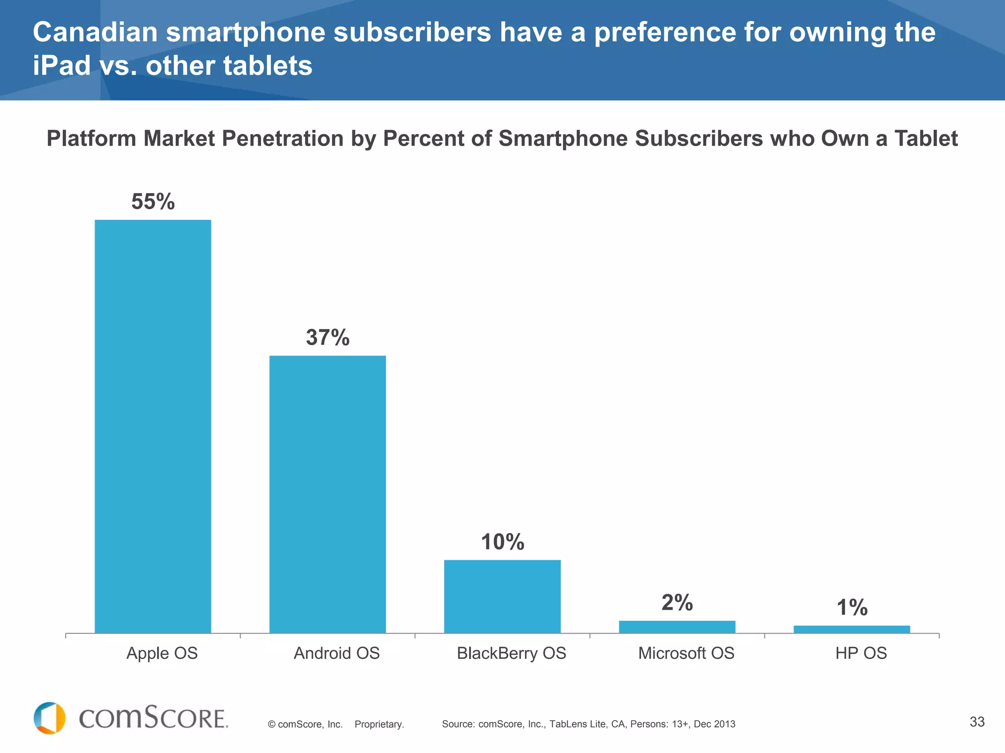 © comScore, Inc. Proprietary. 33
55%
37%
10%
2% 1%
Apple OS Android OS BlackBerry OS Microsoft OS HP OS
Canadian smartphone subscribers have a preference for owning the
iPad vs. other tablets
Source: comScore, Inc., TabLens Lite, CA, Persons: 13+, Dec 2013
Platform Market Penetration by Percent of Smartphone Subscribers who Own a Tablet
 