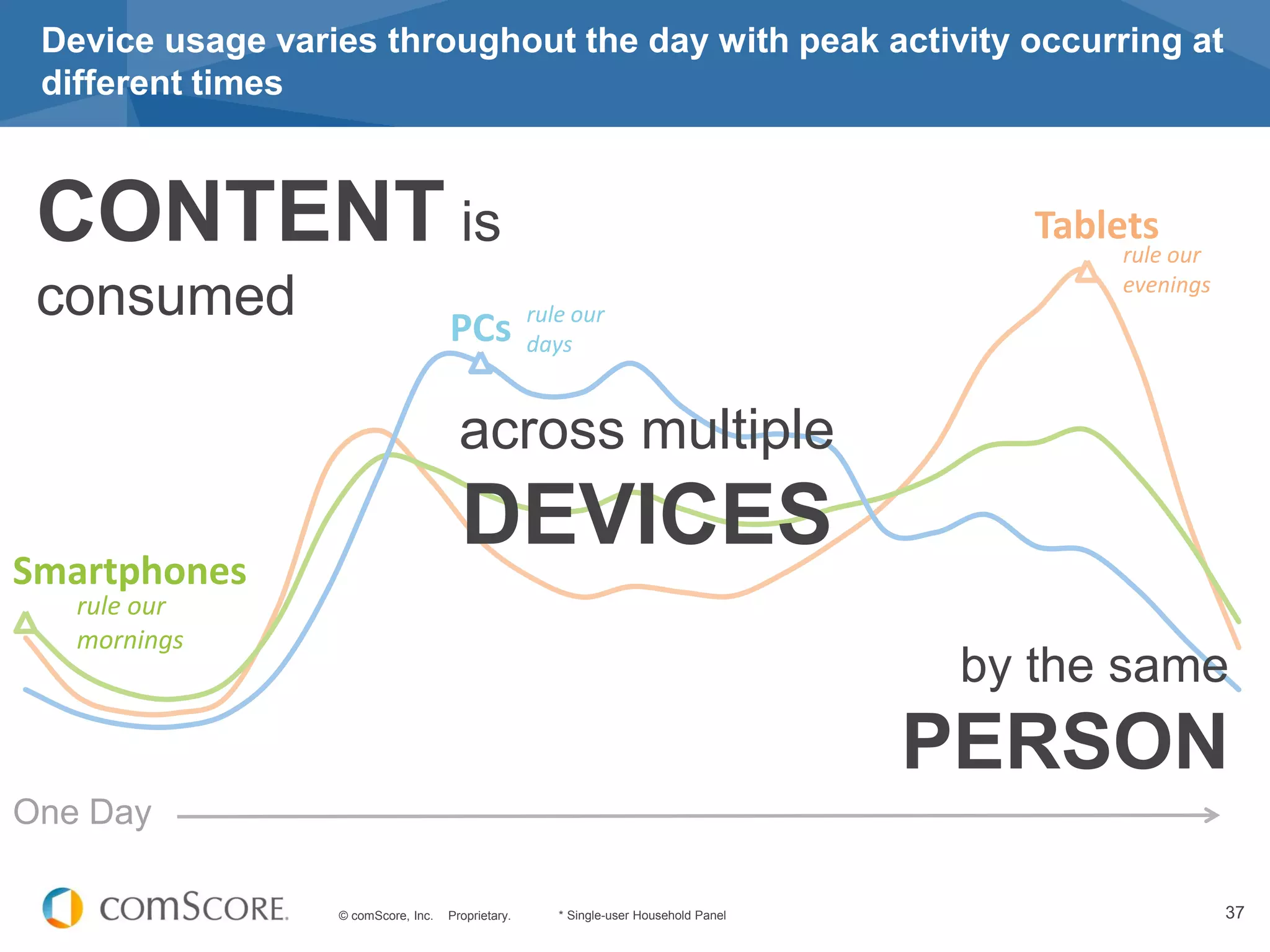© comScore, Inc. Proprietary. 37
Device usage varies throughout the day with peak activity occurring at
different times
* Single-user Household Panel
CONTENT is
consumed
across multiple
DEVICES
by the same
PERSON
Smartphones
rule our
mornings
Tablets
PCs
rule our
evenings
rule our
days
One Day
 
