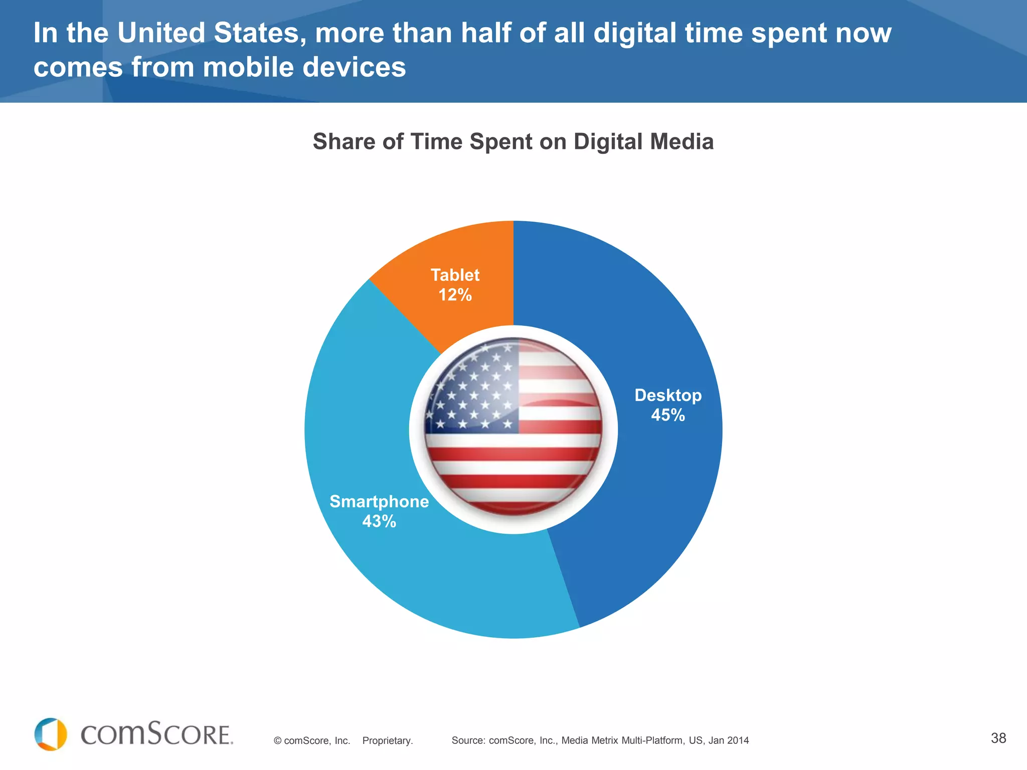 © comScore, Inc. Proprietary. 38
Desktop
45%
Smartphone
43%
Tablet
12%
In the United States, more than half of all digital time spent now
comes from mobile devices
Source: comScore, Inc., Media Metrix Multi-Platform, US, Jan 2014
Share of Time Spent on Digital Media
 