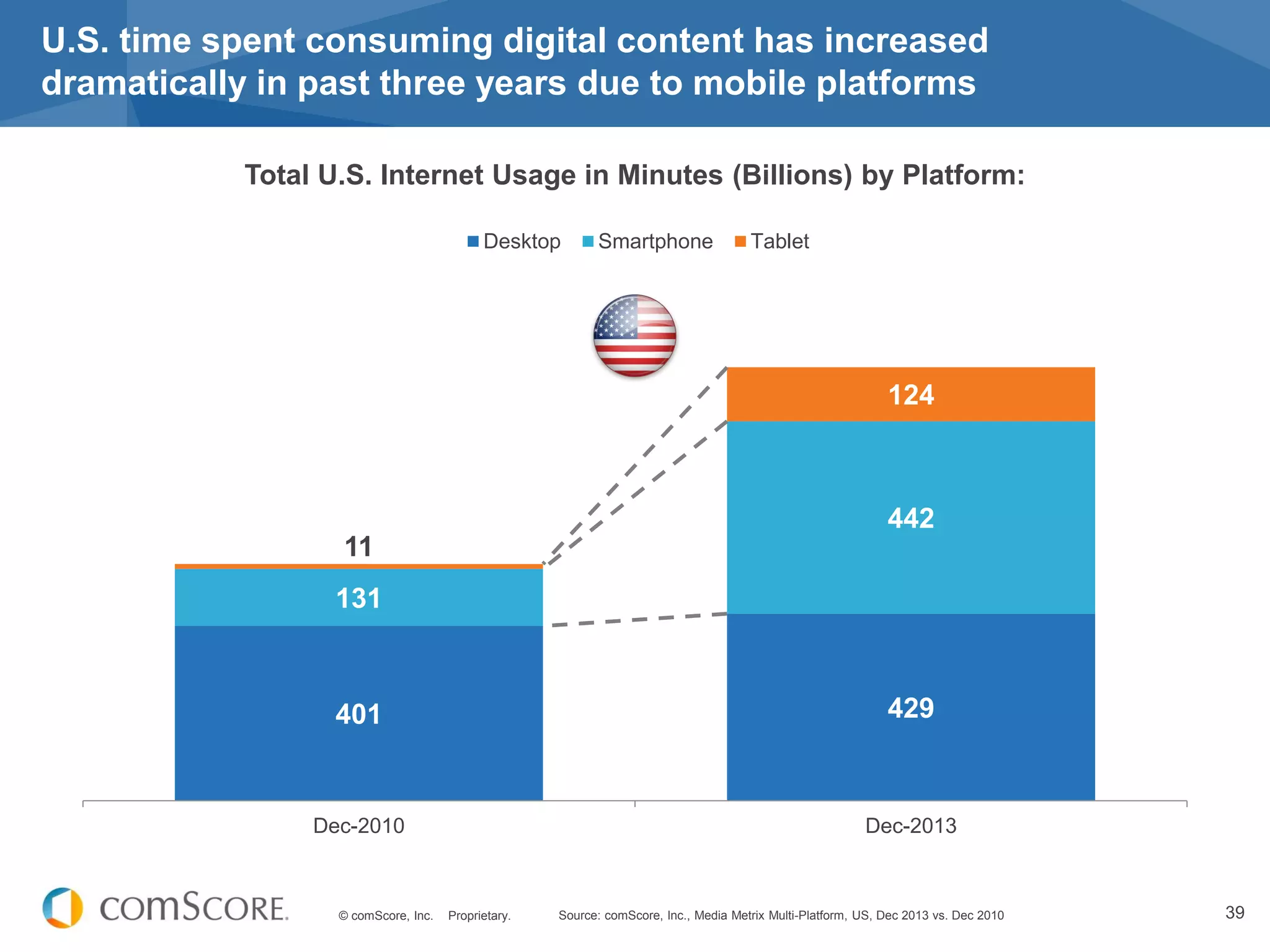 © comScore, Inc. Proprietary. 39
U.S. time spent consuming digital content has increased
dramatically in past three years due to mobile platforms
401 429
131
442
11
124
Dec-2010 Dec-2013
Desktop Smartphone Tablet
Source: comScore, Inc., Media Metrix Multi-Platform, US, Dec 2013 vs. Dec 2010
Total U.S. Internet Usage in Minutes (Billions) by Platform:
 