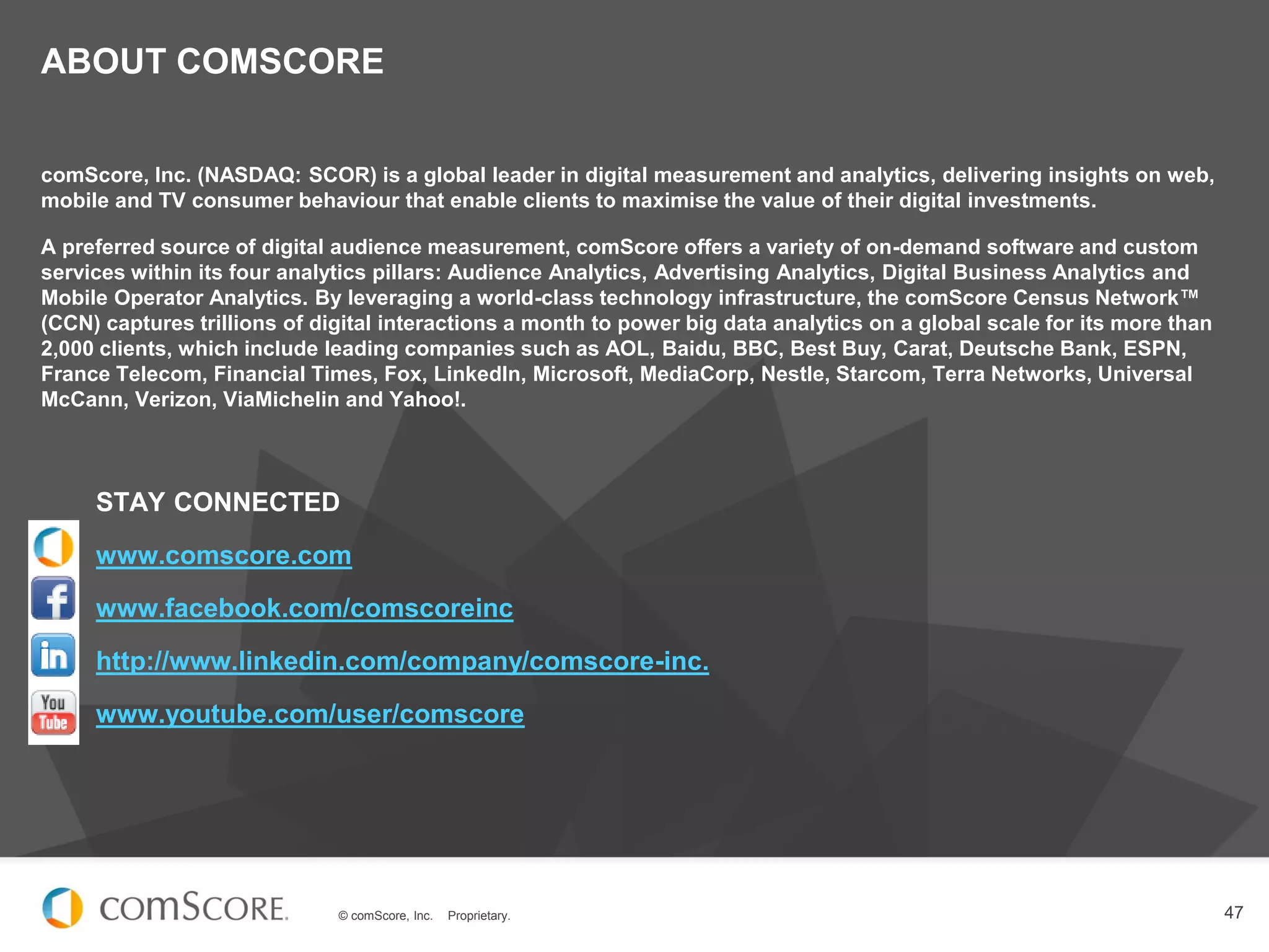 © comScore, Inc. Proprietary. 47
comScore, Inc. (NASDAQ: SCOR) is a global leader in digital measurement and analytics, delivering insights on web,
mobile and TV consumer behaviour that enable clients to maximise the value of their digital investments.
A preferred source of digital audience measurement, comScore offers a variety of on-demand software and custom
services within its four analytics pillars: Audience Analytics, Advertising Analytics, Digital Business Analytics and
Mobile Operator Analytics. By leveraging a world-class technology infrastructure, the comScore Census Network™
(CCN) captures trillions of digital interactions a month to power big data analytics on a global scale for its more than
2,000 clients, which include leading companies such as AOL, Baidu, BBC, Best Buy, Carat, Deutsche Bank, ESPN,
France Telecom, Financial Times, Fox, LinkedIn, Microsoft, MediaCorp, Nestle, Starcom, Terra Networks, Universal
McCann, Verizon, ViaMichelin and Yahoo!.
STAY CONNECTED
www.comscore.com
www.facebook.com/comscoreinc
http://www.linkedin.com/company/comscore-inc.
www.youtube.com/user/comscore
ABOUT COMSCORE
 