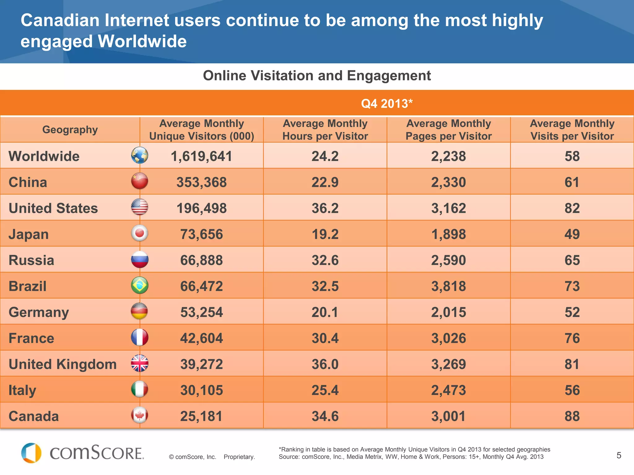 © comScore, Inc. Proprietary. 5
*Ranking in table is based on Average Monthly Unique Visitors in Q4 2013 for selected geographies
Source: comScore, Inc., Media Metrix, WW, Home & Work, Persons: 15+, Monthly Q4 Avg. 2013
Canadian Internet users continue to be among the most highly
engaged Worldwide
Q4 2013*
Geography
Average Monthly
Unique Visitors (000)
Average Monthly
Hours per Visitor
Average Monthly
Pages per Visitor
Average Monthly
Visits per Visitor
Worldwide 1,619,641 24.2 2,238 58
China 353,368 22.9 2,330 61
United States 196,498 36.2 3,162 82
Japan 73,656 19.2 1,898 49
Russia 66,888 32.6 2,590 65
Brazil 66,472 32.5 3,818 73
Germany 53,254 20.1 2,015 52
France 42,604 30.4 3,026 76
United Kingdom 39,272 36.0 3,269 81
Italy 30,105 25.4 2,473 56
Canada 25,181 34.6 3,001 88
Online Visitation and Engagement
 