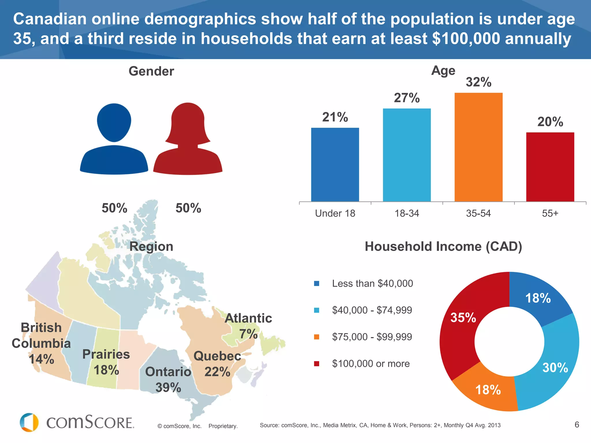 © comScore, Inc. Proprietary. 6
21%
27%
32%
20%
Under 18 18-34 35-54 55+
Source: comScore, Inc., Media Metrix, CA, Home & Work, Persons: 2+, Monthly Q4 Avg. 2013
Canadian online demographics show half of the population is under age
35, and a third reside in households that earn at least $100,000 annually
18%
30%
18%
35%
Less than $40,000
$40,000 - $74,999
$75,000 - $99,999
$100,000 or more
Household Income (CAD)
Age
British
Columbia
14% Prairies
18% Ontario
39%
Quebec
22%
Atlantic
7%
Region
Gender
50% 50%
 