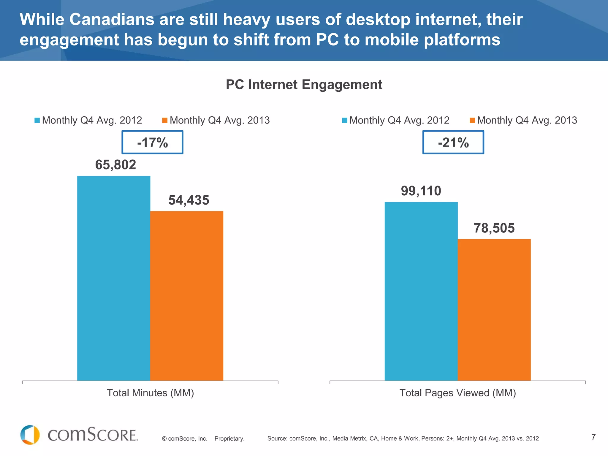 © comScore, Inc. Proprietary. 7Source: comScore, Inc., Media Metrix, CA, Home & Work, Persons: 2+, Monthly Q4 Avg. 2013 vs. 2012
While Canadians are still heavy users of desktop internet, their
engagement has begun to shift from PC to mobile platforms
65,802
54,435
Total Minutes (MM)
Monthly Q4 Avg. 2012 Monthly Q4 Avg. 2013
99,110
78,505
Total Pages Viewed (MM)
Monthly Q4 Avg. 2012 Monthly Q4 Avg. 2013
-17% -21%
PC Internet Engagement
 