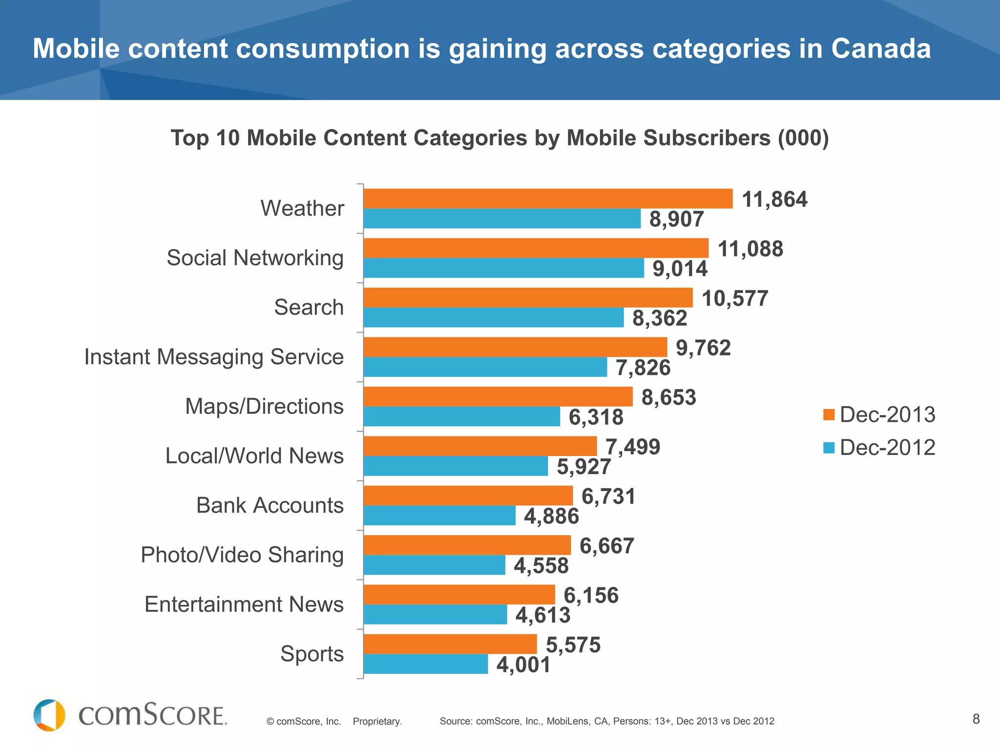 © comScore, Inc. Proprietary. 8
Mobile content consumption is gaining across categories in Canada
4,001
4,613
4,558
4,886
5,927
6,318
7,826
8,362
9,014
8,907
5,575
6,156
6,667
6,731
7,499
8,653
9,762
10,577
11,088
11,864
Sports
Entertainment News
Photo/Video Sharing
Bank Accounts
Local/World News
Maps/Directions
Instant Messaging Service
Search
Social Networking
Weather
Dec-2013
Dec-2012
Source: comScore, Inc., MobiLens, CA, Persons: 13+, Dec 2013 vs Dec 2012
Top 10 Mobile Content Categories by Mobile Subscribers (000)
 