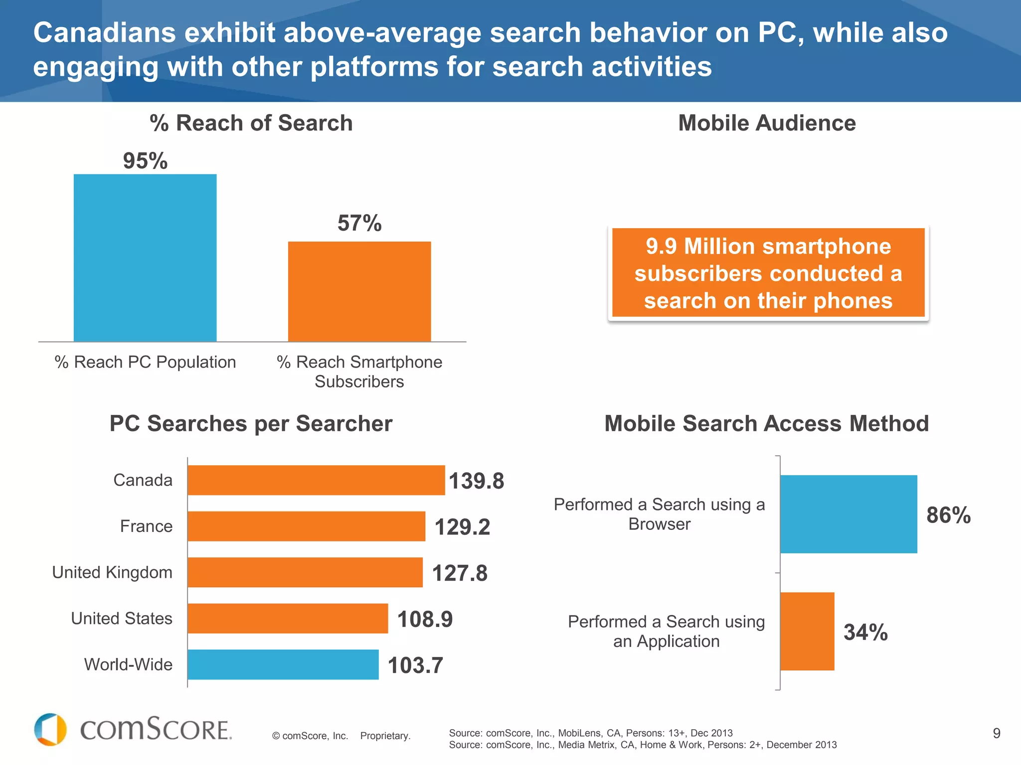 © comScore, Inc. Proprietary. 9
95%
57%
% Reach PC Population % Reach Smartphone
Subscribers
Source: comScore, Inc., MobiLens, CA, Persons: 13+, Dec 2013
Source: comScore, Inc., Media Metrix, CA, Home & Work, Persons: 2+, December 2013
Mobile Audience
103.7
108.9
127.8
129.2
139.8
World-Wide
United States
United Kingdom
France
Canada
34%
86%
Performed a Search using
an Application
Performed a Search using a
Browser
Mobile Search Access Method
% Reach of Search
PC Searches per Searcher
Canadians exhibit above-average search behavior on PC, while also
engaging with other platforms for search activities
9.9 Million smartphone
subscribers conducted a
search on their phones
 
