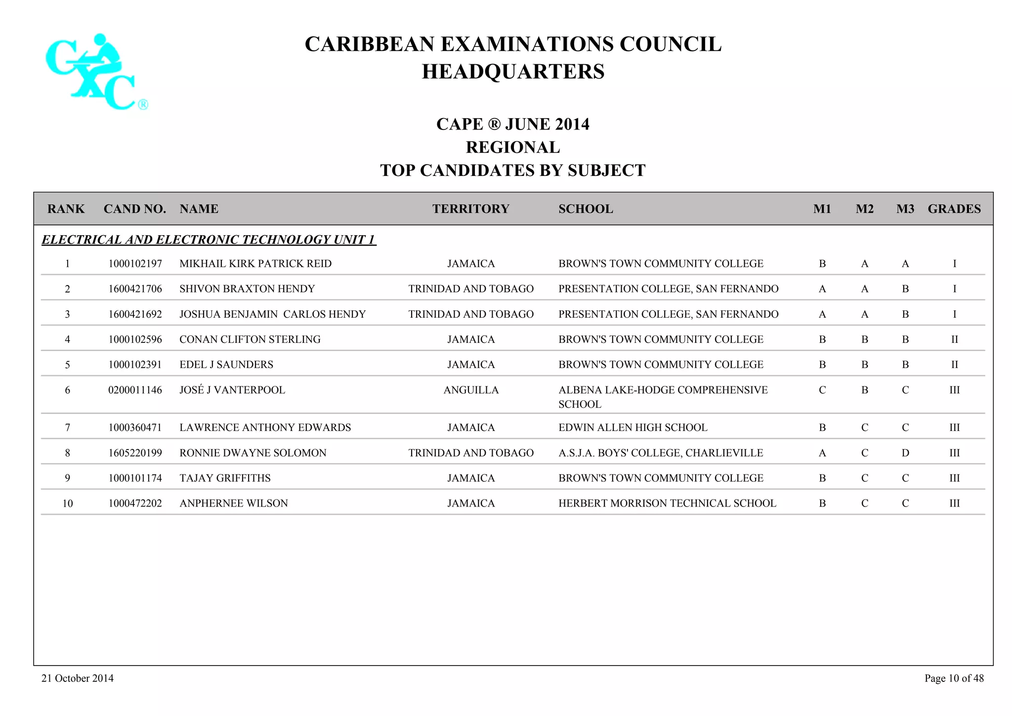 CARIBBEAN EXAMINATIONS COUNCIL
HEADQUARTERS
CAPE ® JUNE 2014
REGIONAL
TOP CANDIDATES BY SUBJECT
TERRITORY SCHOOLRANK GRADESNAMECAND NO. M3M2M1
ELECTRICAL AND ELECTRONIC TECHNOLOGY UNIT 1
BROWN'S TOWN COMMUNITY COLLEGE IAAB1000102197 MIKHAIL KIRK PATRICK REID JAMAICA1
PRESENTATION COLLEGE, SAN FERNANDO IBAA1600421706 SHIVON BRAXTON HENDY TRINIDAD AND TOBAGO2
PRESENTATION COLLEGE, SAN FERNANDO IBAA1600421692 JOSHUA BENJAMIN CARLOS HENDY TRINIDAD AND TOBAGO3
BROWN'S TOWN COMMUNITY COLLEGE IIBBB1000102596 CONAN CLIFTON STERLING JAMAICA4
BROWN'S TOWN COMMUNITY COLLEGE IIBBB1000102391 EDEL J SAUNDERS JAMAICA5
ALBENA LAKE-HODGE COMPREHENSIVE
SCHOOL
IIICBC0200011146 JOSÉ J VANTERPOOL ANGUILLA6
EDWIN ALLEN HIGH SCHOOL IIICCB1000360471 LAWRENCE ANTHONY EDWARDS JAMAICA7
A.S.J.A. BOYS' COLLEGE, CHARLIEVILLE IIIDCA1605220199 RONNIE DWAYNE SOLOMON TRINIDAD AND TOBAGO8
BROWN'S TOWN COMMUNITY COLLEGE IIICCB1000101174 TAJAY GRIFFITHS JAMAICA9
HERBERT MORRISON TECHNICAL SCHOOL IIICCB1000472202 ANPHERNEE WILSON JAMAICA10
21 October 2014 Page 10 of 48
 