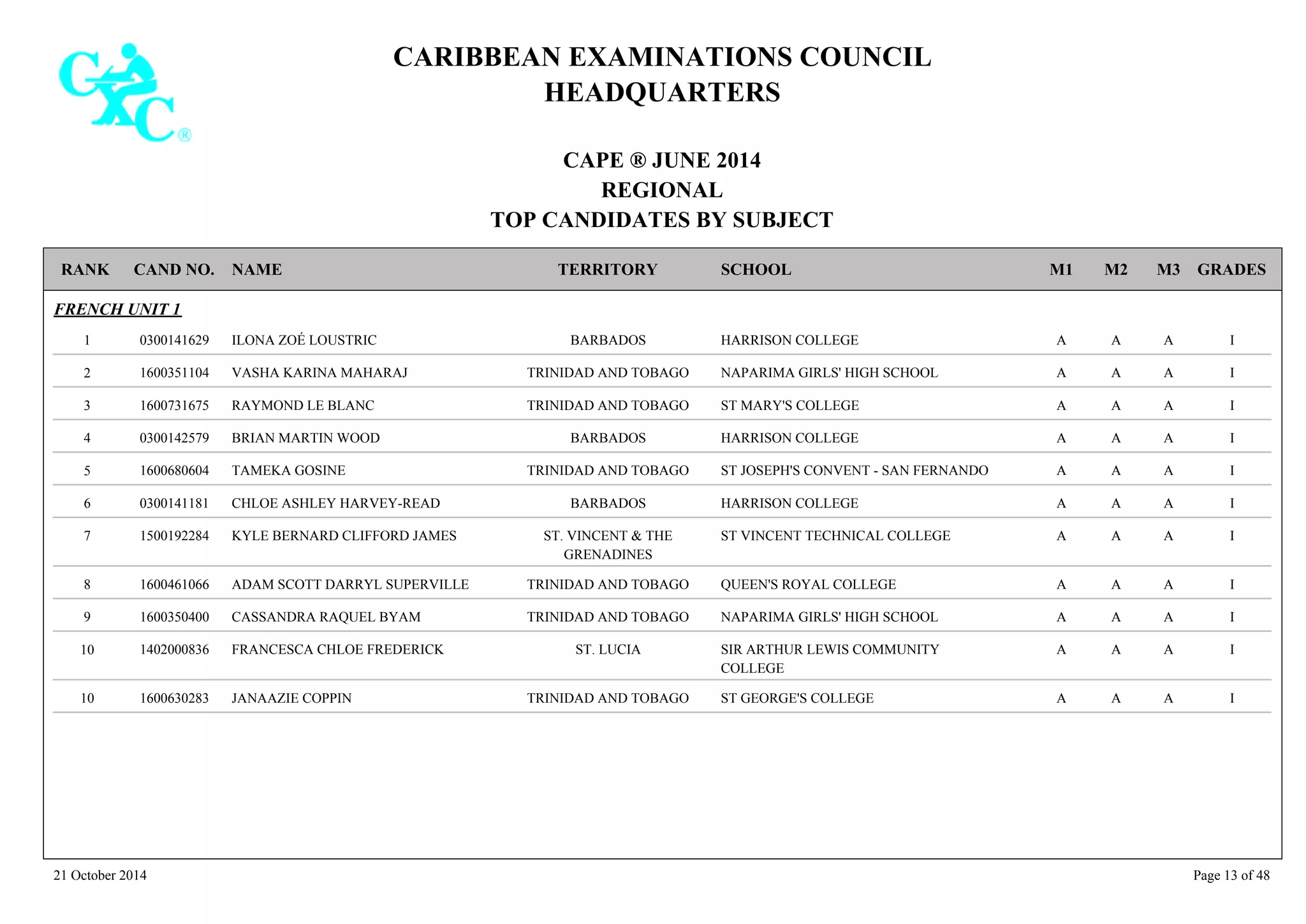 CARIBBEAN EXAMINATIONS COUNCIL
HEADQUARTERS
CAPE ® JUNE 2014
REGIONAL
TOP CANDIDATES BY SUBJECT
TERRITORY SCHOOLRANK GRADESNAMECAND NO. M3M2M1
FRENCH UNIT 1
HARRISON COLLEGE IAAA0300141629 ILONA ZOÉ LOUSTRIC BARBADOS1
NAPARIMA GIRLS' HIGH SCHOOL IAAA1600351104 VASHA KARINA MAHARAJ TRINIDAD AND TOBAGO2
ST MARY'S COLLEGE IAAA1600731675 RAYMOND LE BLANC TRINIDAD AND TOBAGO3
HARRISON COLLEGE IAAA0300142579 BRIAN MARTIN WOOD BARBADOS4
ST JOSEPH'S CONVENT - SAN FERNANDO IAAA1600680604 TAMEKA GOSINE TRINIDAD AND TOBAGO5
HARRISON COLLEGE IAAA0300141181 CHLOE ASHLEY HARVEY-READ BARBADOS6
ST VINCENT TECHNICAL COLLEGE IAAA1500192284 KYLE BERNARD CLIFFORD JAMES ST. VINCENT & THE
GRENADINES
7
QUEEN'S ROYAL COLLEGE IAAA1600461066 ADAM SCOTT DARRYL SUPERVILLE TRINIDAD AND TOBAGO8
NAPARIMA GIRLS' HIGH SCHOOL IAAA1600350400 CASSANDRA RAQUEL BYAM TRINIDAD AND TOBAGO9
SIR ARTHUR LEWIS COMMUNITY
COLLEGE
IAAA1402000836 FRANCESCA CHLOE FREDERICK ST. LUCIA10
ST GEORGE'S COLLEGE IAAA1600630283 JANAAZIE COPPIN TRINIDAD AND TOBAGO10
21 October 2014 Page 13 of 48
 