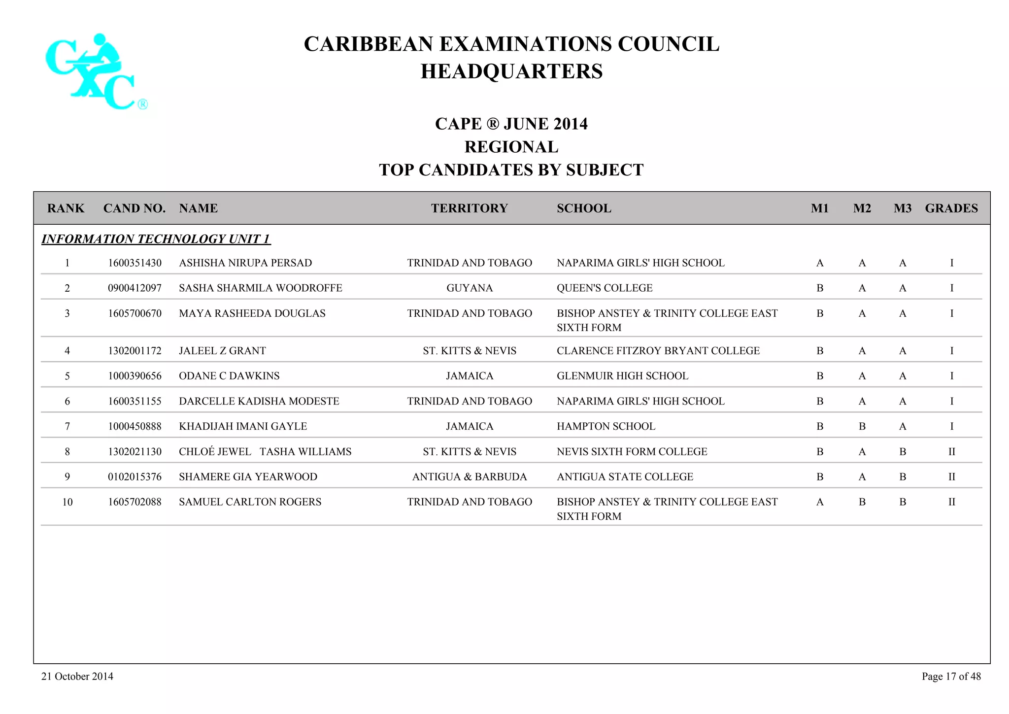 CARIBBEAN EXAMINATIONS COUNCIL
HEADQUARTERS
CAPE ® JUNE 2014
REGIONAL
TOP CANDIDATES BY SUBJECT
TERRITORY SCHOOLRANK GRADESNAMECAND NO. M3M2M1
INFORMATION TECHNOLOGY UNIT 1
NAPARIMA GIRLS' HIGH SCHOOL IAAA1600351430 ASHISHA NIRUPA PERSAD TRINIDAD AND TOBAGO1
QUEEN'S COLLEGE IAAB0900412097 SASHA SHARMILA WOODROFFE GUYANA2
BISHOP ANSTEY & TRINITY COLLEGE EAST
SIXTH FORM
IAAB1605700670 MAYA RASHEEDA DOUGLAS TRINIDAD AND TOBAGO3
CLARENCE FITZROY BRYANT COLLEGE IAAB1302001172 JALEEL Z GRANT ST. KITTS & NEVIS4
GLENMUIR HIGH SCHOOL IAAB1000390656 ODANE C DAWKINS JAMAICA5
NAPARIMA GIRLS' HIGH SCHOOL IAAB1600351155 DARCELLE KADISHA MODESTE TRINIDAD AND TOBAGO6
HAMPTON SCHOOL IABB1000450888 KHADIJAH IMANI GAYLE JAMAICA7
NEVIS SIXTH FORM COLLEGE IIBAB1302021130 CHLOÉ JEWEL TASHA WILLIAMS ST. KITTS & NEVIS8
ANTIGUA STATE COLLEGE IIBAB0102015376 SHAMERE GIA YEARWOOD ANTIGUA & BARBUDA9
BISHOP ANSTEY & TRINITY COLLEGE EAST
SIXTH FORM
IIBBA1605702088 SAMUEL CARLTON ROGERS TRINIDAD AND TOBAGO10
21 October 2014 Page 17 of 48
 