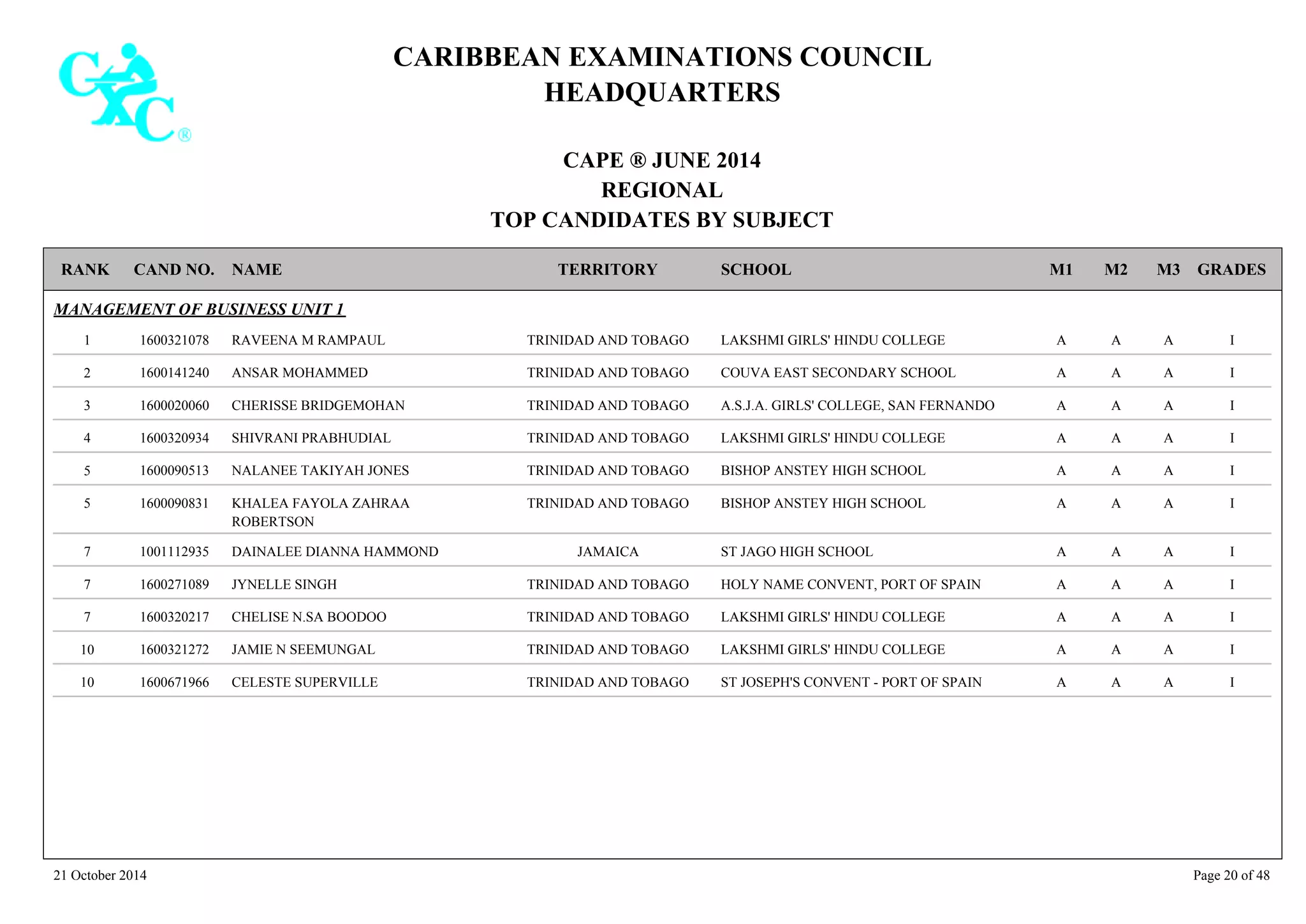 CARIBBEAN EXAMINATIONS COUNCIL
HEADQUARTERS
CAPE ® JUNE 2014
REGIONAL
TOP CANDIDATES BY SUBJECT
TERRITORY SCHOOLRANK GRADESNAMECAND NO. M3M2M1
MANAGEMENT OF BUSINESS UNIT 1
LAKSHMI GIRLS' HINDU COLLEGE IAAA1600321078 RAVEENA M RAMPAUL TRINIDAD AND TOBAGO1
COUVA EAST SECONDARY SCHOOL IAAA1600141240 ANSAR MOHAMMED TRINIDAD AND TOBAGO2
A.S.J.A. GIRLS' COLLEGE, SAN FERNANDO IAAA1600020060 CHERISSE BRIDGEMOHAN TRINIDAD AND TOBAGO3
LAKSHMI GIRLS' HINDU COLLEGE IAAA1600320934 SHIVRANI PRABHUDIAL TRINIDAD AND TOBAGO4
BISHOP ANSTEY HIGH SCHOOL IAAA1600090513 NALANEE TAKIYAH JONES TRINIDAD AND TOBAGO5
BISHOP ANSTEY HIGH SCHOOL IAAA1600090831 KHALEA FAYOLA ZAHRAA
ROBERTSON
TRINIDAD AND TOBAGO5
ST JAGO HIGH SCHOOL IAAA1001112935 DAINALEE DIANNA HAMMOND JAMAICA7
HOLY NAME CONVENT, PORT OF SPAIN IAAA1600271089 JYNELLE SINGH TRINIDAD AND TOBAGO7
LAKSHMI GIRLS' HINDU COLLEGE IAAA1600320217 CHELISE N.SA BOODOO TRINIDAD AND TOBAGO7
LAKSHMI GIRLS' HINDU COLLEGE IAAA1600321272 JAMIE N SEEMUNGAL TRINIDAD AND TOBAGO10
ST JOSEPH'S CONVENT - PORT OF SPAIN IAAA1600671966 CELESTE SUPERVILLE TRINIDAD AND TOBAGO10
21 October 2014 Page 20 of 48
 