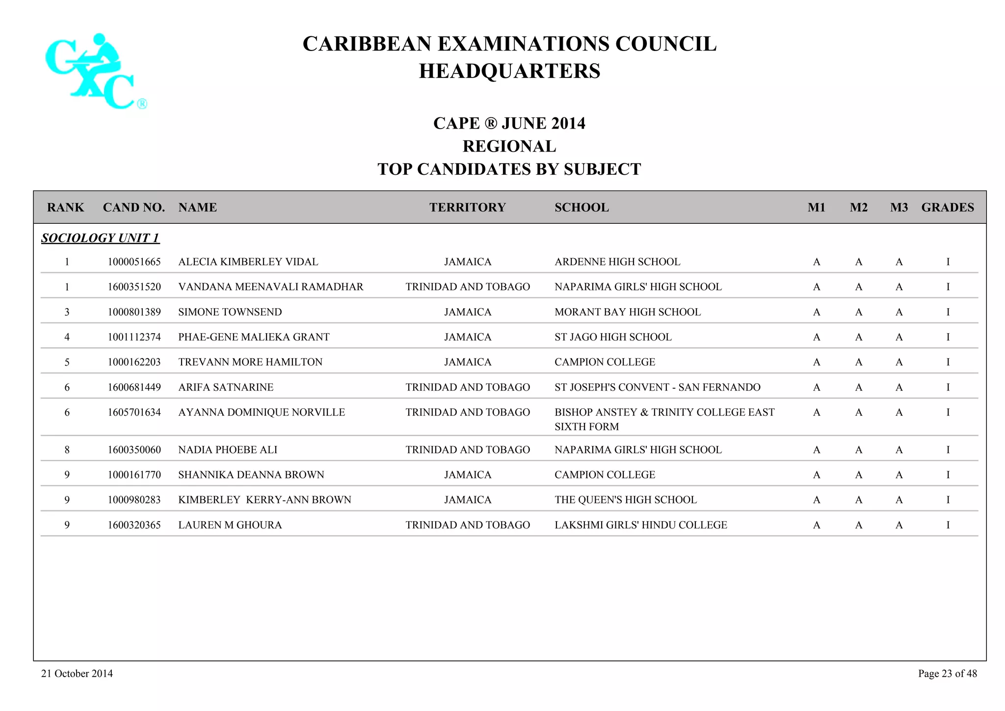 CARIBBEAN EXAMINATIONS COUNCIL
HEADQUARTERS
CAPE ® JUNE 2014
REGIONAL
TOP CANDIDATES BY SUBJECT
TERRITORY SCHOOLRANK GRADESNAMECAND NO. M3M2M1
SOCIOLOGY UNIT 1
ARDENNE HIGH SCHOOL IAAA1000051665 ALECIA KIMBERLEY VIDAL JAMAICA1
NAPARIMA GIRLS' HIGH SCHOOL IAAA1600351520 VANDANA MEENAVALI RAMADHAR TRINIDAD AND TOBAGO1
MORANT BAY HIGH SCHOOL IAAA1000801389 SIMONE TOWNSEND JAMAICA3
ST JAGO HIGH SCHOOL IAAA1001112374 PHAE-GENE MALIEKA GRANT JAMAICA4
CAMPION COLLEGE IAAA1000162203 TREVANN MORE HAMILTON JAMAICA5
ST JOSEPH'S CONVENT - SAN FERNANDO IAAA1600681449 ARIFA SATNARINE TRINIDAD AND TOBAGO6
BISHOP ANSTEY & TRINITY COLLEGE EAST
SIXTH FORM
IAAA1605701634 AYANNA DOMINIQUE NORVILLE TRINIDAD AND TOBAGO6
NAPARIMA GIRLS' HIGH SCHOOL IAAA1600350060 NADIA PHOEBE ALI TRINIDAD AND TOBAGO8
CAMPION COLLEGE IAAA1000161770 SHANNIKA DEANNA BROWN JAMAICA9
THE QUEEN'S HIGH SCHOOL IAAA1000980283 KIMBERLEY KERRY-ANN BROWN JAMAICA9
LAKSHMI GIRLS' HINDU COLLEGE IAAA1600320365 LAUREN M GHOURA TRINIDAD AND TOBAGO9
21 October 2014 Page 23 of 48
 
