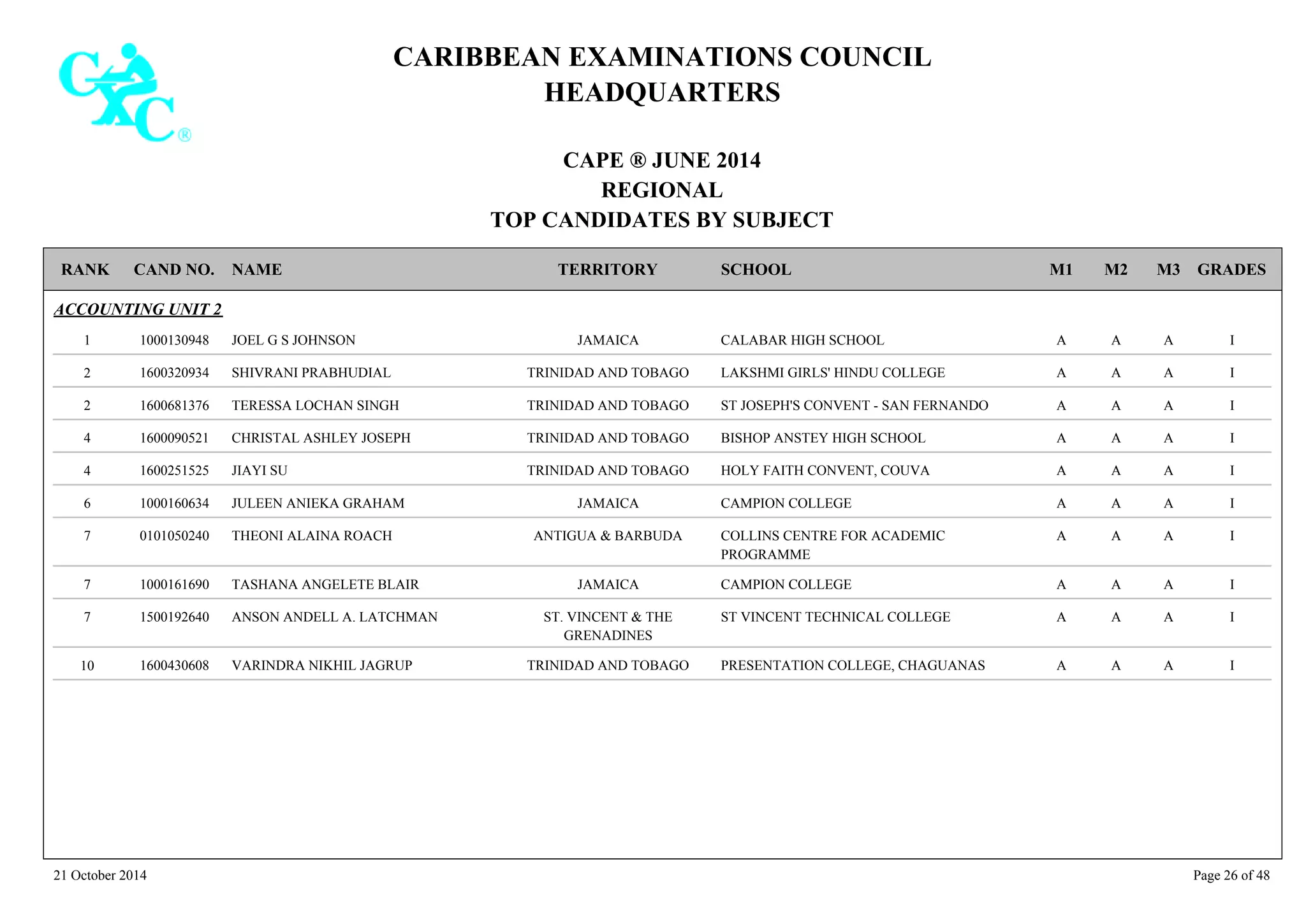 CARIBBEAN EXAMINATIONS COUNCIL
HEADQUARTERS
CAPE ® JUNE 2014
REGIONAL
TOP CANDIDATES BY SUBJECT
TERRITORY SCHOOLRANK GRADESNAMECAND NO. M3M2M1
ACCOUNTING UNIT 2
CALABAR HIGH SCHOOL IAAA1000130948 JOEL G S JOHNSON JAMAICA1
LAKSHMI GIRLS' HINDU COLLEGE IAAA1600320934 SHIVRANI PRABHUDIAL TRINIDAD AND TOBAGO2
ST JOSEPH'S CONVENT - SAN FERNANDO IAAA1600681376 TERESSA LOCHAN SINGH TRINIDAD AND TOBAGO2
BISHOP ANSTEY HIGH SCHOOL IAAA1600090521 CHRISTAL ASHLEY JOSEPH TRINIDAD AND TOBAGO4
HOLY FAITH CONVENT, COUVA IAAA1600251525 JIAYI SU TRINIDAD AND TOBAGO4
CAMPION COLLEGE IAAA1000160634 JULEEN ANIEKA GRAHAM JAMAICA6
COLLINS CENTRE FOR ACADEMIC
PROGRAMME
IAAA0101050240 THEONI ALAINA ROACH ANTIGUA & BARBUDA7
CAMPION COLLEGE IAAA1000161690 TASHANA ANGELETE BLAIR JAMAICA7
ST VINCENT TECHNICAL COLLEGE IAAA1500192640 ANSON ANDELL A. LATCHMAN ST. VINCENT & THE
GRENADINES
7
PRESENTATION COLLEGE, CHAGUANAS IAAA1600430608 VARINDRA NIKHIL JAGRUP TRINIDAD AND TOBAGO10
21 October 2014 Page 26 of 48
 