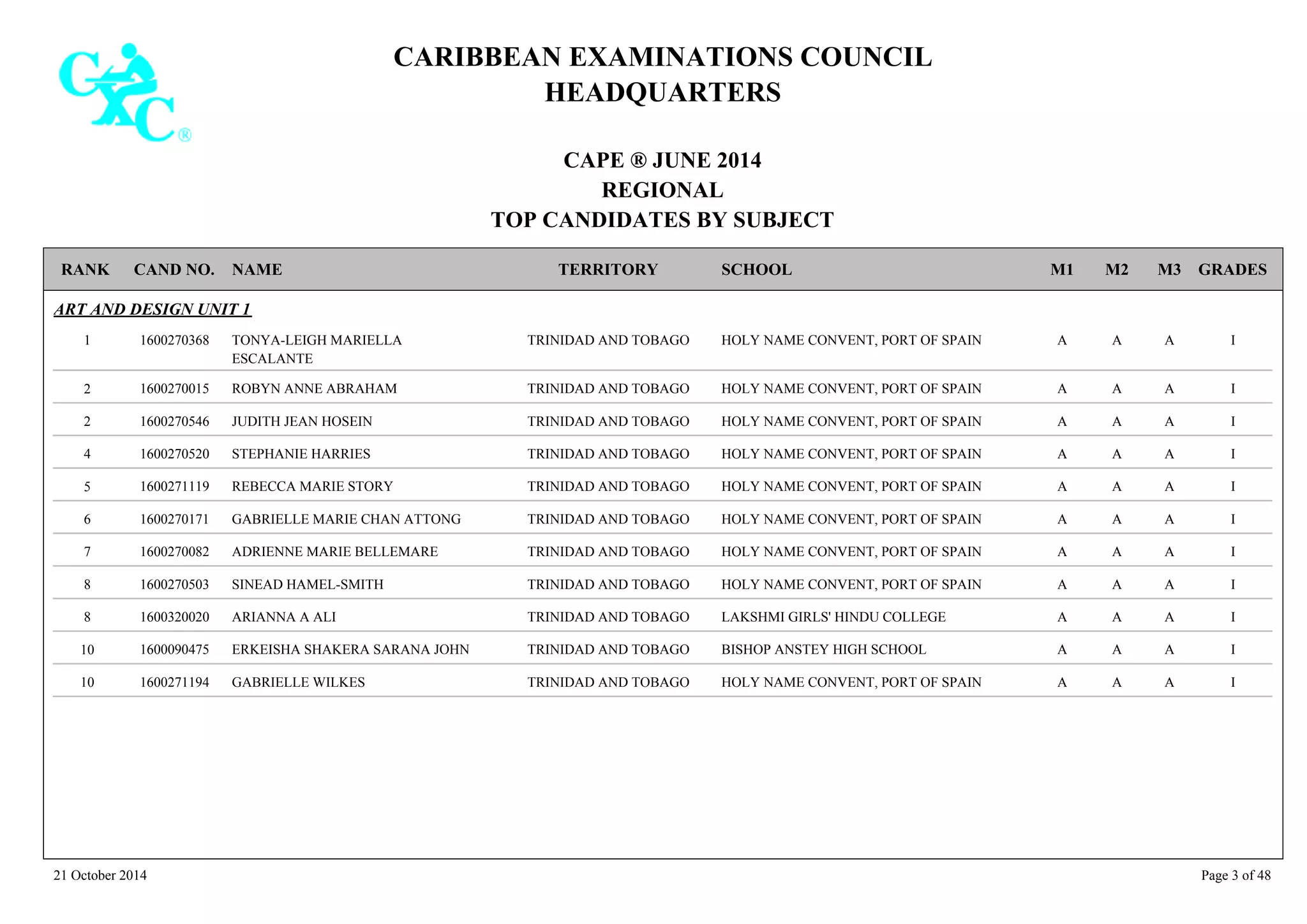 CARIBBEAN EXAMINATIONS COUNCIL
HEADQUARTERS
CAPE ® JUNE 2014
REGIONAL
TOP CANDIDATES BY SUBJECT
TERRITORY SCHOOLRANK GRADESNAMECAND NO. M3M2M1
ART AND DESIGN UNIT 1
HOLY NAME CONVENT, PORT OF SPAIN IAAA1600270368 TONYA-LEIGH MARIELLA
ESCALANTE
TRINIDAD AND TOBAGO1
HOLY NAME CONVENT, PORT OF SPAIN IAAA1600270015 ROBYN ANNE ABRAHAM TRINIDAD AND TOBAGO2
HOLY NAME CONVENT, PORT OF SPAIN IAAA1600270546 JUDITH JEAN HOSEIN TRINIDAD AND TOBAGO2
HOLY NAME CONVENT, PORT OF SPAIN IAAA1600270520 STEPHANIE HARRIES TRINIDAD AND TOBAGO4
HOLY NAME CONVENT, PORT OF SPAIN IAAA1600271119 REBECCA MARIE STORY TRINIDAD AND TOBAGO5
HOLY NAME CONVENT, PORT OF SPAIN IAAA1600270171 GABRIELLE MARIE CHAN ATTONG TRINIDAD AND TOBAGO6
HOLY NAME CONVENT, PORT OF SPAIN IAAA1600270082 ADRIENNE MARIE BELLEMARE TRINIDAD AND TOBAGO7
HOLY NAME CONVENT, PORT OF SPAIN IAAA1600270503 SINEAD HAMEL-SMITH TRINIDAD AND TOBAGO8
LAKSHMI GIRLS' HINDU COLLEGE IAAA1600320020 ARIANNA A ALI TRINIDAD AND TOBAGO8
BISHOP ANSTEY HIGH SCHOOL IAAA1600090475 ERKEISHA SHAKERA SARANA JOHN TRINIDAD AND TOBAGO10
HOLY NAME CONVENT, PORT OF SPAIN IAAA1600271194 GABRIELLE WILKES TRINIDAD AND TOBAGO10
21 October 2014 Page 3 of 48
 