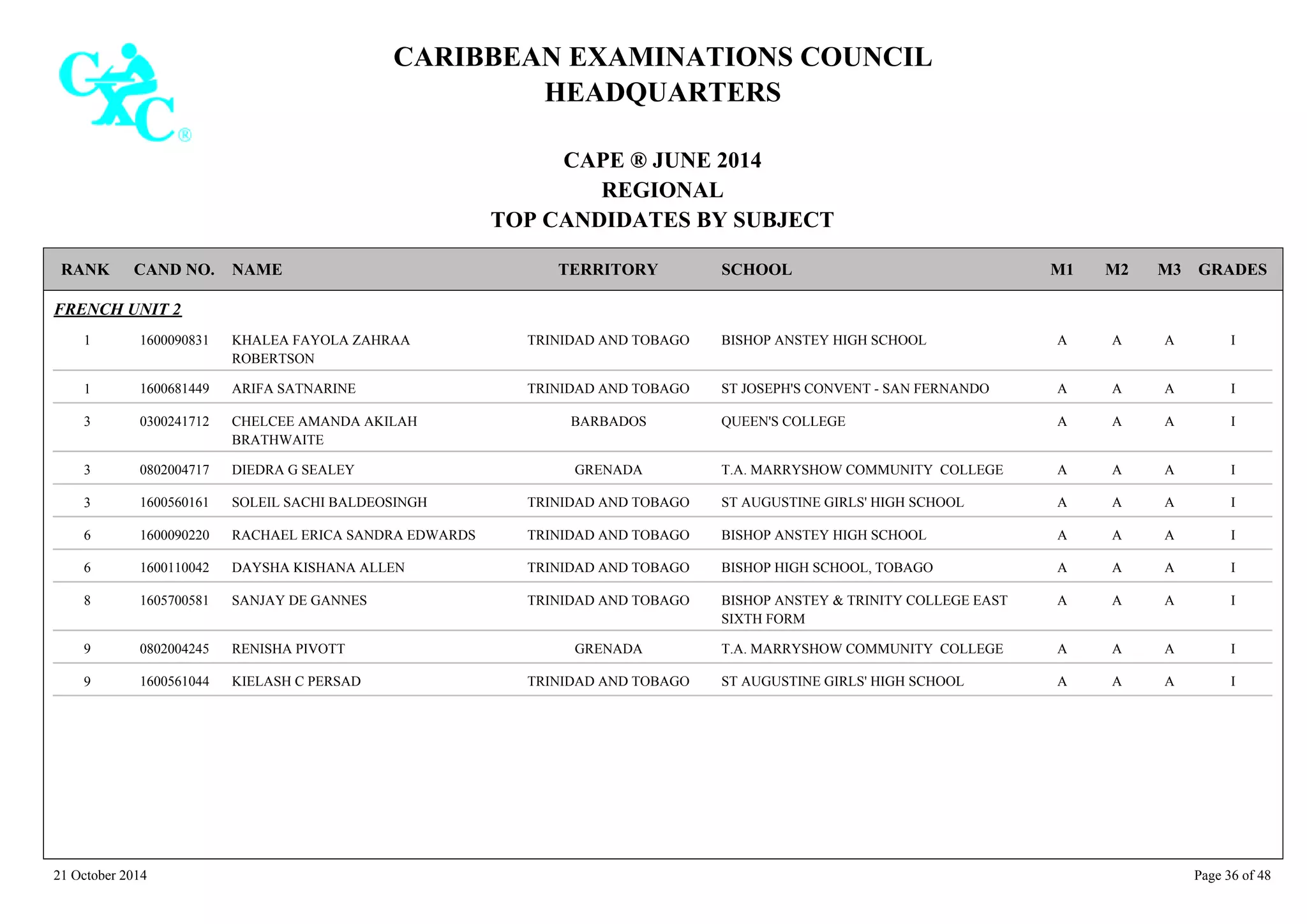CARIBBEAN EXAMINATIONS COUNCIL
HEADQUARTERS
CAPE ® JUNE 2014
REGIONAL
TOP CANDIDATES BY SUBJECT
TERRITORY SCHOOLRANK GRADESNAMECAND NO. M3M2M1
FRENCH UNIT 2
BISHOP ANSTEY HIGH SCHOOL IAAA1600090831 KHALEA FAYOLA ZAHRAA
ROBERTSON
TRINIDAD AND TOBAGO1
ST JOSEPH'S CONVENT - SAN FERNANDO IAAA1600681449 ARIFA SATNARINE TRINIDAD AND TOBAGO1
QUEEN'S COLLEGE IAAA0300241712 CHELCEE AMANDA AKILAH
BRATHWAITE
BARBADOS3
T.A. MARRYSHOW COMMUNITY COLLEGE IAAA0802004717 DIEDRA G SEALEY GRENADA3
ST AUGUSTINE GIRLS' HIGH SCHOOL IAAA1600560161 SOLEIL SACHI BALDEOSINGH TRINIDAD AND TOBAGO3
BISHOP ANSTEY HIGH SCHOOL IAAA1600090220 RACHAEL ERICA SANDRA EDWARDS TRINIDAD AND TOBAGO6
BISHOP HIGH SCHOOL, TOBAGO IAAA1600110042 DAYSHA KISHANA ALLEN TRINIDAD AND TOBAGO6
BISHOP ANSTEY & TRINITY COLLEGE EAST
SIXTH FORM
IAAA1605700581 SANJAY DE GANNES TRINIDAD AND TOBAGO8
T.A. MARRYSHOW COMMUNITY COLLEGE IAAA0802004245 RENISHA PIVOTT GRENADA9
ST AUGUSTINE GIRLS' HIGH SCHOOL IAAA1600561044 KIELASH C PERSAD TRINIDAD AND TOBAGO9
21 October 2014 Page 36 of 48
 
