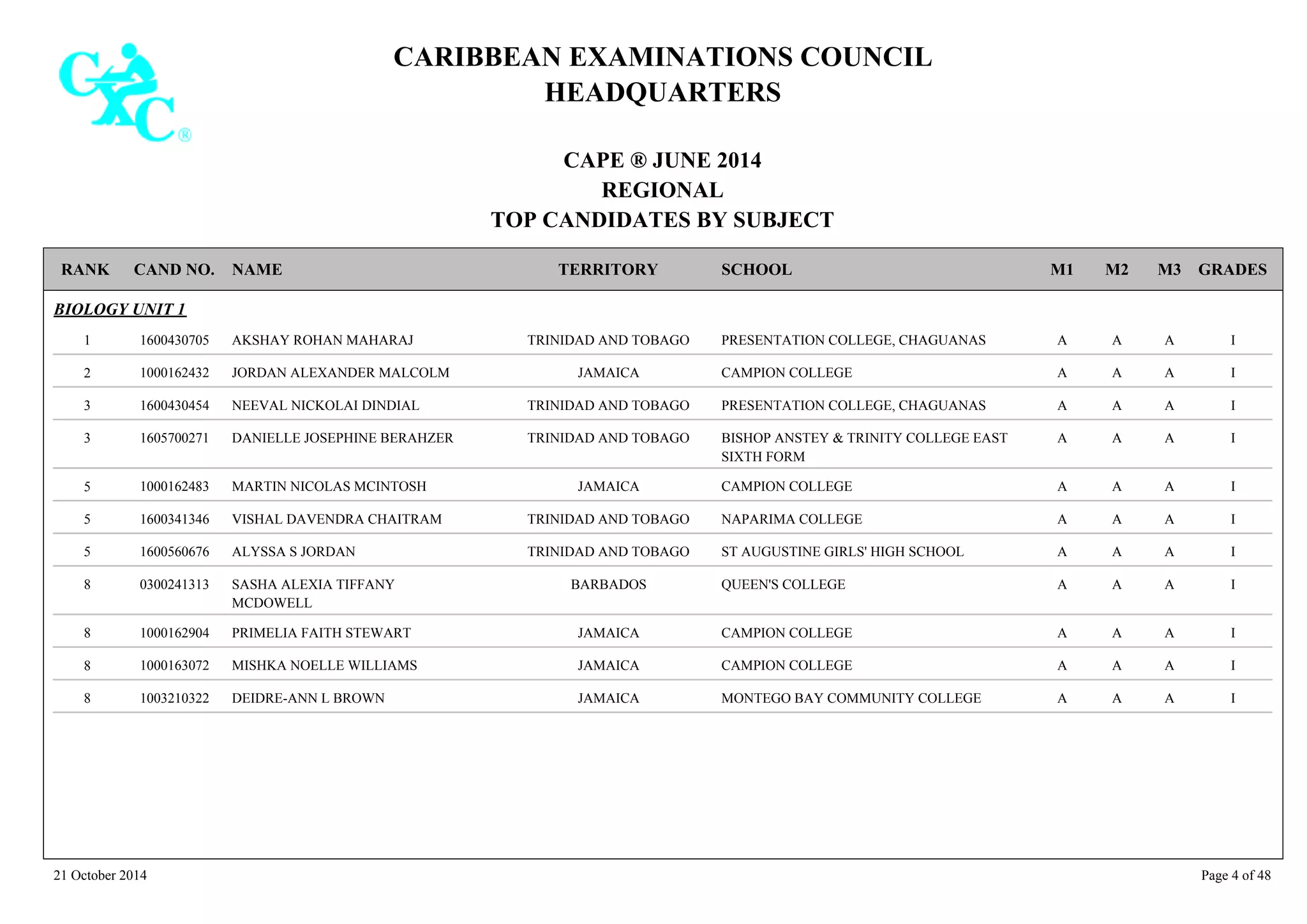 CARIBBEAN EXAMINATIONS COUNCIL
HEADQUARTERS
CAPE ® JUNE 2014
REGIONAL
TOP CANDIDATES BY SUBJECT
TERRITORY SCHOOLRANK GRADESNAMECAND NO. M3M2M1
BIOLOGY UNIT 1
PRESENTATION COLLEGE, CHAGUANAS IAAA1600430705 AKSHAY ROHAN MAHARAJ TRINIDAD AND TOBAGO1
CAMPION COLLEGE IAAA1000162432 JORDAN ALEXANDER MALCOLM JAMAICA2
PRESENTATION COLLEGE, CHAGUANAS IAAA1600430454 NEEVAL NICKOLAI DINDIAL TRINIDAD AND TOBAGO3
BISHOP ANSTEY & TRINITY COLLEGE EAST
SIXTH FORM
IAAA1605700271 DANIELLE JOSEPHINE BERAHZER TRINIDAD AND TOBAGO3
CAMPION COLLEGE IAAA1000162483 MARTIN NICOLAS MCINTOSH JAMAICA5
NAPARIMA COLLEGE IAAA1600341346 VISHAL DAVENDRA CHAITRAM TRINIDAD AND TOBAGO5
ST AUGUSTINE GIRLS' HIGH SCHOOL IAAA1600560676 ALYSSA S JORDAN TRINIDAD AND TOBAGO5
QUEEN'S COLLEGE IAAA0300241313 SASHA ALEXIA TIFFANY
MCDOWELL
BARBADOS8
CAMPION COLLEGE IAAA1000162904 PRIMELIA FAITH STEWART JAMAICA8
CAMPION COLLEGE IAAA1000163072 MISHKA NOELLE WILLIAMS JAMAICA8
MONTEGO BAY COMMUNITY COLLEGE IAAA1003210322 DEIDRE-ANN L BROWN JAMAICA8
21 October 2014 Page 4 of 48
 